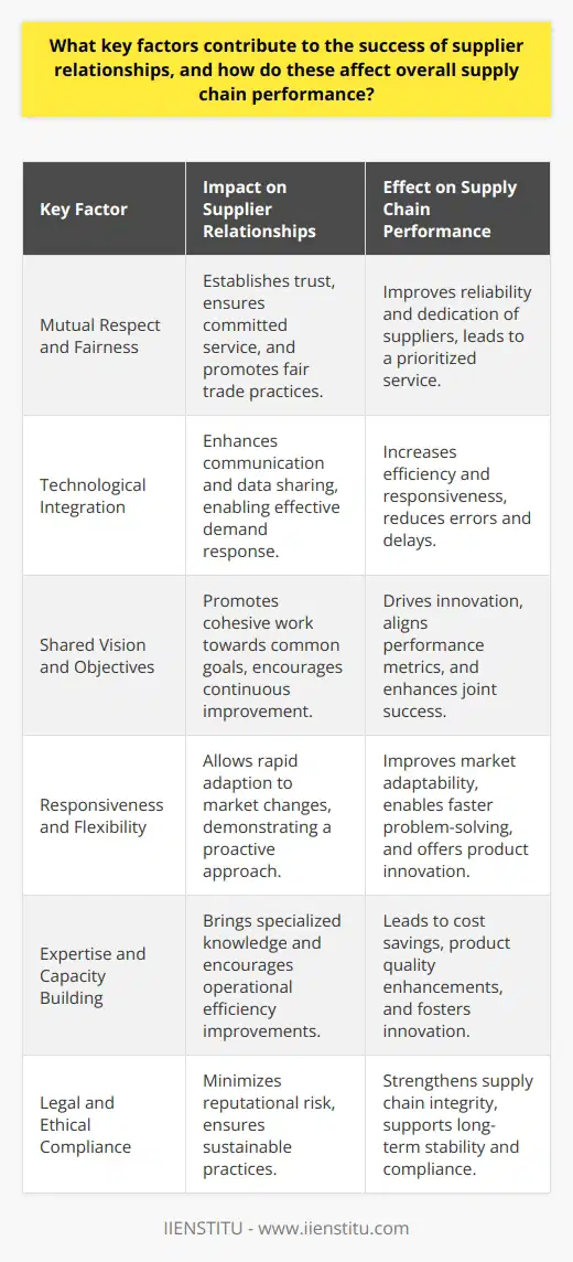Strong supplier relationships are the backbone of an efficient, resilient, and competitive supply chain. To forge successful partnerships with suppliers, businesses need to consider several key factors that significantly impact overall supply chain performance. 1. Mutual Respect and Fairness:Mutual respect and fair treatment lay the foundation for any successful relationship, including those with suppliers. A business that treats its suppliers as valuable partners is more likely to enjoy reliable and committed service in return. Fair trade practices and ensuring on-time payments contribute to a positive working relationship, encouraging suppliers to prioritize your business needs.2. Technological Integration:Leveraging advanced technology can streamline communication, order processing, inventory management, and data sharing. Suppliers equipped with compatible technology can respond more effectively to changes in demand, ensure better tracking of materials and products, and reduce errors or delays. Adopting a well-integrated supply chain management system can play a pivotal role in the efficiency and responsiveness of both parties.3. Shared Vision and Objectives:When a business and its suppliers share a common vision and objectives, they can work more cohesively towards shared goals. Jointly establishing key performance indicators (KPIs) and defining clear, mutually beneficial objectives encourages both parties to strive for continuous improvement and innovation.4. Responsiveness and Flexibility:The ability to quickly adapt to changing market conditions and consumer demands is enhanced when suppliers are responsive and flexible. Businesses should cultivate relationships with suppliers that demonstrate a willingness to adjust production schedules, innovate on product offerings, and proactively identify solutions to potential challenges.5. Expertise and Capacity Building:Suppliers with specialized expertise bring a wealth of knowledge to the table, contributing to improved product quality and innovation. Furthermore, businesses should support supplier development programs aimed at building their capacity and improving their operational efficiency, which in turn can result in cost savings and quality enhancements.6. Legal and Ethical Compliance:Ensuring that suppliers abide by legal standards and ethical practices not only minimizes the risk of reputational damage but also contributes to a sustainable supply chain. A commitment to ethical sourcing, environmental responsibility, and labor rights reinforces the integrity and stability of the supply chain.By prioritizing open and clear communication, trust and long-term orientation, collaboration and strategic alignment, performance and quality management, adequate risk management, and the additional aspects outlined above, businesses make significant strides toward optimizing their supply chain performance. These efforts result in not only improved relationships with suppliers but also a stronger competitive position in the market, enhanced customer satisfaction, and better economic outcomes.