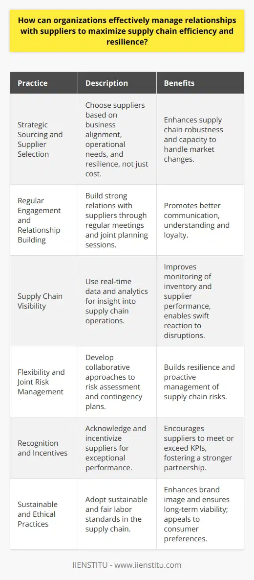 Effective supply chain management is crucial for organizations looking to maintain a competitive edge. An integral aspect of this is the management of relationships with suppliers, as these connections can significantly influence the efficiency and resilience of the supply chain. The following practices outline methods that organizations can adopt to strengthen their supplier relationships and optimize their supply chain performance:**Strategic Sourcing and Supplier Selection**Organizations should engage in strategic sourcing to select suppliers that align with their business values, operational requirements, and resilience objectives. The selection process should not solely focus on cost but also on the supplier's reliability, quality, and capacity to innovate. By choosing suppliers who can withstand market fluctuations and can scale operations accordingly, organizations increase the robustness of their supply chain.**Regular Engagement and Relationship Building**Going beyond mere transactional dealings and aiming to build strong relational engagements with suppliers can lead to better communication and loyalty. Regular meetings, whether virtual or physical, and joint business planning sessions can help in understanding mutual goals and working towards a common set of objectives.**Supply Chain Visibility**Leveraging technologies that offer real-time data and analytics on supply chain operations fosters clarity and insight for both the organization and the supplier. Tools that provide visibility across multiple tiers of the supply chain are invaluable for monitoring and managing inventory, lead times, and supplier performance, thus allowing for more reactive measures to any disruptions.**Flexibility and Joint Risk Management**Offering flexibility in contracts and operations can be a significant advantage. By sharing risk assessments and developing contingency plans together, organizations and suppliers can create a proactive approach to managing unforeseen supply chain risks. This collaborative approach towards risk management builds resilience and ensures that both parties can weather disruptions in unison.**Recognition and Incentives**Recognizing and rewarding outstanding supplier performance strengthens the partnership. Implementing incentive programs can motivate suppliers to consistently meet or exceed predetermined KPIs, resulting in a win-win situation for both parties. Recognition could come in various forms including prompt payments, public acknowledgment, or additional business opportunities.**Sustainable and Ethical Practices**Prioritizing sustainability and ethical sourcing in the supply chain not only boosts the organizational image but also ensures long-term viability. Suppliers that adhere to sustainable practices and fair labor standards are increasingly becoming a preference for consumers, and aligning with such suppliers can be a differentiator in the market.Ultimately, managing relationships with suppliers requires attention to both strategic alignment and operational excellence. By fostering open lines of communication, collaborating on innovation and sustainability, and recognizing mutual dependencies, organizations can establish a supply chain that is both efficient and resilient. IIENSTITU, being an educational institute, might emphasize the importance of continual learning and development in gaining these strategic relationship management skills, and can offer resources and courses to develop professionals competent in modern supply chain management techniques.
