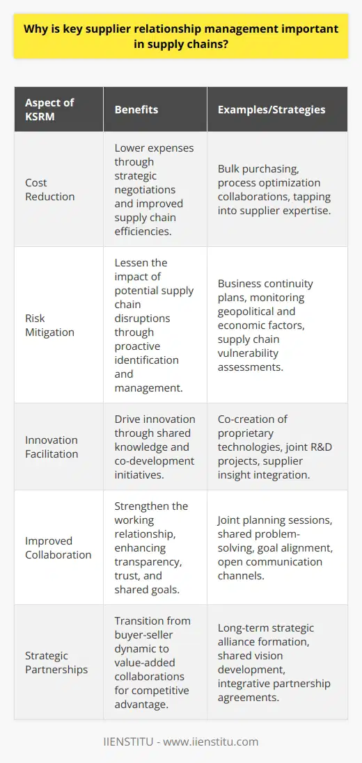 Key Supplier Relationship Management (KSRM) stands at the heart of effective supply chain operations, underpinning the potential for enhanced efficiency, competitiveness, and agility in today’s global marketplace. Its significance cannot be understated for several key reasons:Cost Reduction:Efficient KSRM allows organizations to reduce costs through better negotiation and understanding of supplier capacities and constraints. Companies can leverage their relationships to achieve more favorable terms and collaborate on cost-saving initiatives. This might involve bulk purchasing, joint efforts to streamline processes, or simply tapping into the supplier's expertise to identify and eliminate inefficiencies within the supply chain.Risk Mitigation:KSRM is instrumental in identifying and managing supply chain vulnerabilities. A strong supplier relationship provides valuable insights into the potential risks associated with raw material scarcity, geopolitical instability affecting supply lines, or economic volatility impacting supplier solvency. Firms can collaborate with their key suppliers to develop robust business continuity plans that safeguard against potential disruptions.Innovation Facilitation:A close-knit supplier relationship can be a rich source of innovation. Suppliers often possess unique knowledge about their products and services, which can contribute to the development of new, improved offerings or processes. A strategic alliance with a key supplier could lead to the co-creation of proprietary technologies or joint research and development that furnishes a competitive edge.Improved Collaboration:Through KSRM, organizations build a rapport based on trust and transparency, leading to greater collaboration. This relationship goes beyond transactional interactions and fosters a partnership ethos where joint planning, problem-solving, and goal-setting are omnipresent. An open line of communication ensures that both parties are on the same page, which can ultimately result in better product quality, optimized inventory levels, and a more finely tuned supply chain.Collectively, KSRM transforms traditional buyer-seller dynamics into strategic partnerships that significantly amplify value creation within the supply chain. For organizations looking to stay resilient, adaptive, and drive competitive advantage, investing in KSRM is not just advantageous—it's imperative. With the foundation of robust supplier relationships, businesses pave the way for sustained growth and enhanced market responsiveness, demonstrating why KSRM is a cornerstone of modern supply chain strategy.