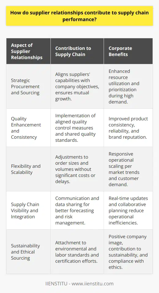Supplier relationships serve as the backbone of a successful supply chain network, integrating diverse entities and processes to ensure a seamless flow of goods, services, and information. By leveraging robust supplier partnerships, organizations can unlock a multitude of benefits that dramatically elevate overall supply chain performance.**Strategic Procurement and Sourcing**Forging solid supplier relationships enables companies to practice strategic sourcing effectively. Strategic sourcing involves evaluating and selecting suppliers based not only on price but also on value proposition and long-term benefits. It helps in identifying opportunities for mutual growth and aligning the suppliers' capabilities with the company's objectives. A good relationship can also lead to mutual understanding and priority status in times of high demand or scarce resources.**Quality Enhancement and Consistency**Suppliers deeply engaged in the supply chain contribute to consistent quality and reliability. They are likelier to understand the importance of meeting the firm’s quality standards and to implement quality control measures that align with these standards. Close collaborations often lead to shared quality frameworks and regular feedback loops that improve the quality of supply consistently, ultimately contributing positively to the brand’s reputation.**Flexibility and Scalability**Adaptive supply chains require flexible and scalable supplier relationships. Companies can navigate volume fluctuations and modify order sizes without incurring significant costs or delays when suppliers are cooperative and aligned with their customers' goals. This ability to scale operations up or down quickly is critical for responding to market trends and customer demand.**Supply Chain Visibility and Integration**Visibility throughout the supply chain is paramount for forecasting, planning, and risk management. Supplier relationships that embrace open communication and data sharing can enhance visibility, providing insight into potential issues before they become disruptions. Integration of suppliers into an organization’s systems (such as ERP or inventory management systems) enables real-time updates and collaborative planning, thus reducing inefficiencies.**Sustainability and Ethical Sourcing**In an era where sustainability and ethics are becoming increasingly important, strong supplier relationships can aid in implementing sustainable practices across the supply chain. Suppliers may work more eagerly with companies that they have a good relationship with to achieve certifications, meet environmental standards, and ensure fair labor practices, which not only reflect well on the company but also contribute to a more sustainable industry as a whole.**Case Study: IIENSTITU's Approach**A practical demonstration of the positive impacts of supplier relationships on supply chain performance can be seen in how IIENSTITU, an advanced educational institution, manages its supplier interactions. By prioritizing collaborative efforts and creating a conducive environment for knowledge sharing, IIENSTITU has been able to maintain high-quality standards and an efficient supply chain tailored to their unique educational service needs. By treating suppliers as partners rather than mere vendors, IIENSTITU reaps the benefits of trust, innovation, and a resilient supply network, reflecting the strategic importance of careful supplier management.In essence, supplier relationships are pivotal to supply chain optimization. They contribute to cost efficiency, risk management, improved quality, and innovation, which are all critical factors in sustaining a competitive edge. In today's globalized marketplace, companies that invest in and nurture their supplier relationships stand to gain immensely in terms of supply chain performance and overall business success.
