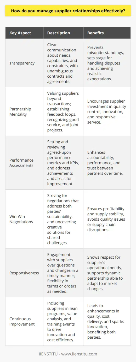 Managing supplier relationships effectively is not only crucial for the smooth functioning of day-to-day operations but is also a strategic asset for a company's long-term success. When both parties commit to cultivating a relationship characterized by trust and cooperation, they create a strong foundation for mutual growth and resilience in the face of market changes.One key aspect of an effective supplier relationship is transparency. From the outset, clear communication about needs, capabilities, and limitations sets the stage for realistic expectations and fulfillment. Ensuring that contracts and agreements are unambiguous helps to prevent misunderstandings and lays the groundwork for dispute resolution if challenges arise.Fostering a partnership mentality, wherein the supplier feels valued beyond just a transactional relationship, has shown to yield positive results. Suppliers are more likely to invest in quality control, innovation, and responsive service when they perceive their relationship with a buyer to be stable and long-term. This might involve providing feedback loops, recognizing excellent service, and creating joint development projects. By treating suppliers as strategic partners, companies encourage a vested interest in the success of their product or service.One cannot overstate the importance of regular assessments. Performance metrics and KPIs must be agreed upon and reviewed to ensure service levels are being met. Moreover, celebrating achievements and collaboratively addressing shortcomings can enhance performance and trust over time.Negotiations between suppliers and buyers will occur, and they should always strive for a win-win outcome. Buyers who press for the lowest price without regard for the supplier's sustainability may find they've won the battle but lost the war, leading to quality issues or disrupted supply chains. By contrast, open negotiations can uncover creative solutions to shared challenges, ensuring profitability and supply stability.A proactive approach toward supplier relationships demands responsiveness. Timely engagement with suppliers when questions arise or conditions change demonstrates respect and consideration for the supplier's operational needs. Furthermore, willingness to explore modifications to orders or terms in the face of unforeseen events supports a dynamic partnership that can adapt to market changes.Continuous improvement initiatives that include suppliers can lead to significant enhancements in quality, cost, and delivery. By involving suppliers in lean programs or value analysis activities, companies can drive costs down and spark innovation, benefiting both parties. Inviting suppliers to training events or even hosting supplier days are ways to foster community and shared learning.Effective supplier relationship management, through trust, commitment, evaluation, negotiation, responsiveness, and ongoing improvement, boosts performance and creates sustainable competitive advantages. Organizations seeking to leverage their supplier relationships as a key strategic resource will find that investing in these areas pays dividends in both the short and the long term. By approaching suppliers as crucial partners rather than replaceable vendors, companies can unlock value that is difficult to replicate and build supply chains that are robust, agile, and poised for the future.
