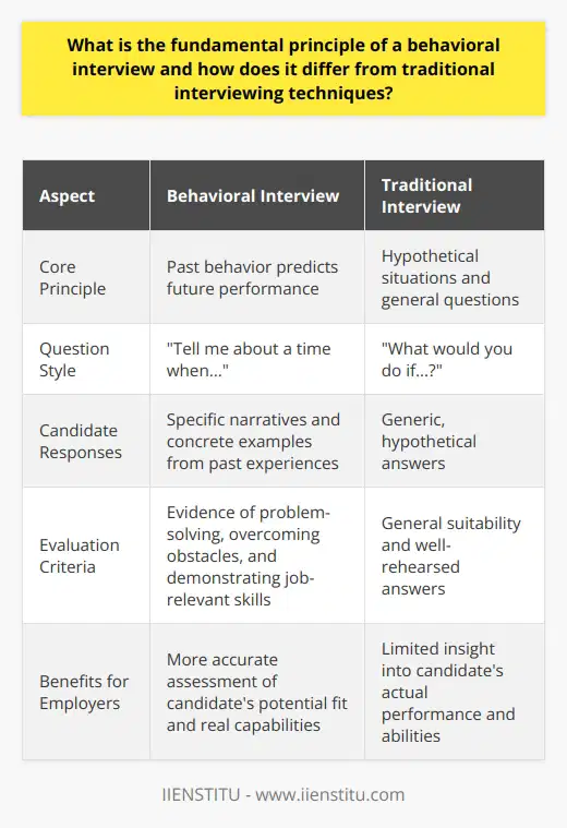 Behavioral Interviewing: Understanding the Core Principle At the heart of a behavioral interview lies the predictive principle. This principle suggests that past behavior forecasts future performance. Employers embrace this interviewing style. They seek to uncover concrete examples of how candidates have demonstrated job-relevant skills in the past. How Behavioral Interviews Stand Apart Behavioral interviews differ from traditional techniques mainly in content focus. Traditional interviews often concentrate on hypothetical situations. They ask questions like  What would you do if...?  In contrast, behavioral interviews ask  Tell me about a time when... . This shift demands specific narratives from candidates about their past experiences. As a result, candidates provide more substantial evidence of their abilities. Structuring Behavioral Questions Interviewers use the STAR method to structure questions.  S tands for Situation.  T argets the Task.  A lludes to Action.  R efers to Result. This method ensures that responses contain a clear chronological story. Stories show how candidates applied skills to real-world challenges. The specificity is key in behavioral interviews. Candidates must dig deep into their experience. They must relay detailed scenarios that reveal their competencies. Traditional interviews may rely more on general questions. Behavioral interviews require introspection and self-awareness. Evaluating Candidate Responses In behavioral interviews, metrics of success are clear and observable. Interviewers look for evidence of how candidates solved problems or overcame obstacles. Generic answers hold little weight. Instead, interviewers value detailed, action-oriented responses. Candidates need to show, not just tell, their suitability for the role. They draw from a pool of personal anecdotes. They then have to align these anecdotes with the competencies sought by the employer. Benefits Over Traditional Techniques Behavioral interviews offer a more accurate assessment. They harness past actions to predict future behaviors. They minimize the guesswork that often accompanies traditional interviewing. Candidates find it harder to feign responses. They cannot rely on well-rehearsed, generic answers. Instead, their true experience and abilities come to the fore. For employers, this means a more transparent view of the candidates potential fit. In sum, the fundamental principle of a behavioral interview is its predictive nature. It assesses candidates based on what they have actually done. This approach stands in stark contrast to the speculative nature of traditional interviews. Employers gain a more reliable means of evaluating potential hires. Candidates, in turn, receive a platform to showcase their real, evidenced capabilities.