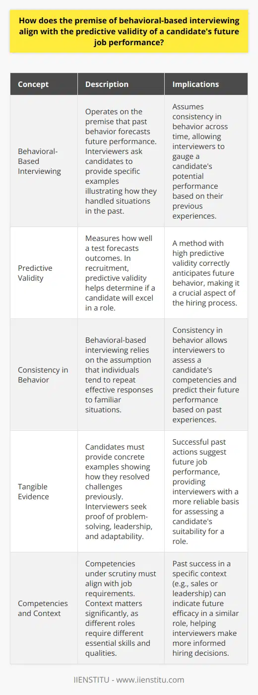 Understanding Behavioral-Based Interviewing Behavioral-based interviewing operates on a simple premise. Past behavior forecasts future performance. Interviewers ask candidates to provide specific examples. These illustrate how they handled situations in the past. The technique assumes consistency in behavior across time. The Principle of Predictive Validity Predictive validity measures how well a test forecasts outcomes. A method with high predictive validity correctly anticipates future behavior. In recruitment, predictive validity is of utmost importance. It helps determine if a candidate will excel in a role. Consistency is Key Behavioral-based interviewing centers on prior experiences. These experiences are probed for evidence of desired competencies. Consistency in behavior is a core assumption. Individuals tend to repeat effective responses to familiar situations. Emphasis on Tangible Evidence Candidates must provide concrete examples. These must show how they resolved challenges previously. The more detailed the response, the better the evidence.  Interviewers seek proof  of problem-solving, leadership, and adaptability. Successful past actions suggest future job performance. Competencies and Context Competencies under scrutiny must align with job requirements. Context matters significantly. A sales role differs from a managerial position in essentials. Past sales success can indicate future sales efficacy. Leadership in another context may predict managerial success. Limitations and Considerations Behavioral-based interviewing is not infallible. It rests on the assumption of unchanging environments. Yet, workplaces evolve. New challenges emerge. Candidates must adapt to shifting contexts.    In conclusion, behavioral-based interviewing aligns well with predictive validity. It uses past behavior as a gauge for future job performance. However, it must integrate within a broader evaluative framework. This increases reliability and better assures a candidates suitability for a role.
