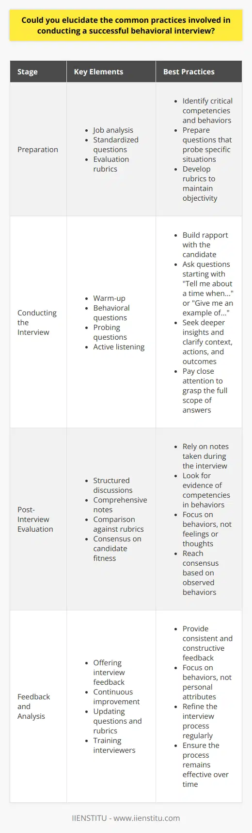 Behavioral Interview Fundamentals Behavioral interviews evaluate potential job performance. They dig into past behaviors. These behaviors predict future actions. This approach is common in modern hiring practices. Preparation is Key Job analysis  informs interview design. It outlines necessary competencies. It identifies critical behaviors for success. Interviewers must understand these competencies well. Customarily, interviewers prepare  standardized questions . These questions probe specific situations. They focus on experiences, actions, and results. It is essential never to improvise during the interview. Consistency ensures fairness. Preparations also involve  evaluation rubrics . These guide the rating process. They help maintain objectivity. Interviewers must know these rubrics thoroughly before the interview. Conducting the Interview Interviewers often start with a warm-up. This eases candidate anxiety. It builds rapport. They then transition to the core behavioral questions. Behavioral questions  typically start with prompts. These prompts include  Tell me about a time when...  or  Give me an example of... . Each question probes a different competency. Probing questions  may follow initial responses. They seek deeper insights. They clarify the context, actions, and outcomes. Active listening  is crucial. Interviewers must pay close attention. It ensures they grasp the full scope of answers. Post-Interview Evaluation After interviews conclude, the evaluation begins. It often occurs through structured discussions. Notes taken during the interview inform this process. They must be comprehensive. Interviewers compare candidate responses against rubrics. They look for evidence of competencies. They focus on behaviors, not feelings or thoughts. This ensures a fair assessment. Finally, deliberation reaches consensus on candidate fitness. Interviewers rely on observed behaviors for these decisions. Feedback and Analysis Offering interview feedback is significant. It supports continuous improvement. Candidates benefit. Interviewers learn too. Consistency in feedback delivery is paramount. It also needs to be constructive. It should focus on behaviors, not personal attributes. Continual refinement of the interview process is a must. It includes updating questions and rubrics. It involves training interviewers. It ensures the process remains effective. Behavioral interviews demand diligence, structure, and reflection. Systematic practices ensure comprehensive evaluations. They lead to successful hires. Continuous improvement sharpens their effectiveness over time.
