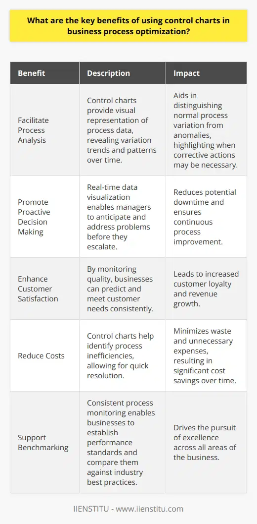 Understanding Control Charts Control charts stand as a principal tool in statistical process control (SPC). They allow businesses to monitor process behavior. They serve as a guide for quality control measures. These tools have gained considerable importance in business process optimization.  Key Benefits of Control Charts Facilitate Process Analysis Control charts make process data visual. They show variation trends and patterns over time. This clarity aids in discerning normal process variation from anomalies. It highlights when corrective actions might be necessary.  Promote Proactive Decision Making With real-time data visualization, managers preempt problems. They do not wait for issues to escalate. This approach reduces possible downtime. It ensures continuous process improvement. Enhance Customer Satisfaction By monitoring quality, businesses foresee customer needs. They ensure consistency in product or service delivery. Satisfied customers often translate into increased loyalty and revenue. Reduce Costs Control charts pinpoint inefficiencies within processes. Addressing these quickly cuts waste and unnecessary expenses. Over time, this leads to significant cost savings. Support Benchmarking Through consistent process monitoring, businesses establish performance standards. They compare these against industry best practices. This effort drives the pursuit of excellence across all business areas. Increase Employee Engagement Employees trust clear and objective performance data. They engage more in improvement initiatives. Empowered teams bring innovation and efficiency into processes. Aid in Compliance Several industries demand strict regulatory compliance. Control charts help businesses adhere to these standards. Compliance breaches often bring financial penalties and reputational harm. Improve Process Stability Control charts indicate when processes run as expected. Stability is key for making reliable forecasts. It also assures that the process will consistently meet the customer requirements. Drive Continuous Improvement Adopting control charts embeds a culture of continuous improvement. Businesses perpetually seek ways to better their processes. They stay ahead in competitive markets. Implementing Control Charts Effectively Select Appropriate Chart Types Different processes may need different types of control charts. Select the one that best fits the data to be monitored.  Train Staff Accordingly Successful implementation requires a skilled team. Comprehensive training ensures staff members interpret charts correctly.  Set Realistic Control Limits Control limits must reflect actual process capabilities. Unrealistic limits mislead and may lead to unnecessary adjustments.  Monitor Regularly Regular monitoring maintains process control. It identifies trends before they become significant issues.  Act Swiftly on Signals When control charts signal something is off-track, act fast. Quick response prevents further deterioration of process quality.  Review and Update Regularly review chart effectiveness. Update control measures as processes and systems evolve. Control charts are vital for optimizing business processes. They bring comprehensive benefits that touch on quality, costs, and customer satisfaction. They encourage a proactive culture and foster continuous improvement. With correct implementation, control charts transform operations. They equip businesses to face dynamic market demands.