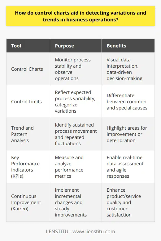 Control Charts Unveil Variations Control charts stand as critical tools. They monitor process stability. Analysts use them to observe operations. These charts offer visual data interpretation. They stem from statistical process control. This field focuses on data-driven decision-making. The Role of Control Charts Control charts aid in spotting abnormalities. They do this by comparing current data to historical limits. These limits, called control limits, reflect expected process variability. We categorize variations as common or special causes. Common causes indicate normal process fluctuation. Special causes signal unusual events. Control charts excel at differentiating between them. Trends and Patterns Recognition Trends describe sustained process movement. They can signal improvement or deterioration. Patterns, however, reveal repeated fluctuations. Control charts represent data over time. This representation highlights both trends and patterns. Monitoring Business Operations In business, operational consistency matters. Control charts analyze performance metrics. Key performance indicators (KPIs) often find use here. These could include production rates or quality measures. Immediate Benefits Businesses detect process deviations swiftly. They can address issues before escalation. This proactive stance prevents costly interruptions. Control charts make this early detection possible. Real-time data assessment  becomes feasible. Managers can observe operations as they happen. This immediacy fosters agile responses. It supports maintaining process quality. Long-term Strategic Advantages Strategic planning gains depth with control charts. They show process capability over time. This insight informs long-term improvement goals. Businesses can base strategies on solid data evidence. Consistency  in product or service quality depends on stability. Control charts display this stability or lack thereof. Stable processes lead to predictable outcomes. Facilitating Continuous Improvement Control charts play well with Kaizen, a continuous improvement philosophy. They allow for incremental changes. Kaizen emphasizes small yet steady improvements. Control charts track these changes effectively. Control charts remain indispensable. They uncover critical insights. These insights drive both tactical and strategic decisions. Understanding process variability propels businesses forward. Stability in operations enhances customer satisfaction. It also drives long-term business success. Control charts, in essence, guide companies toward excellence.