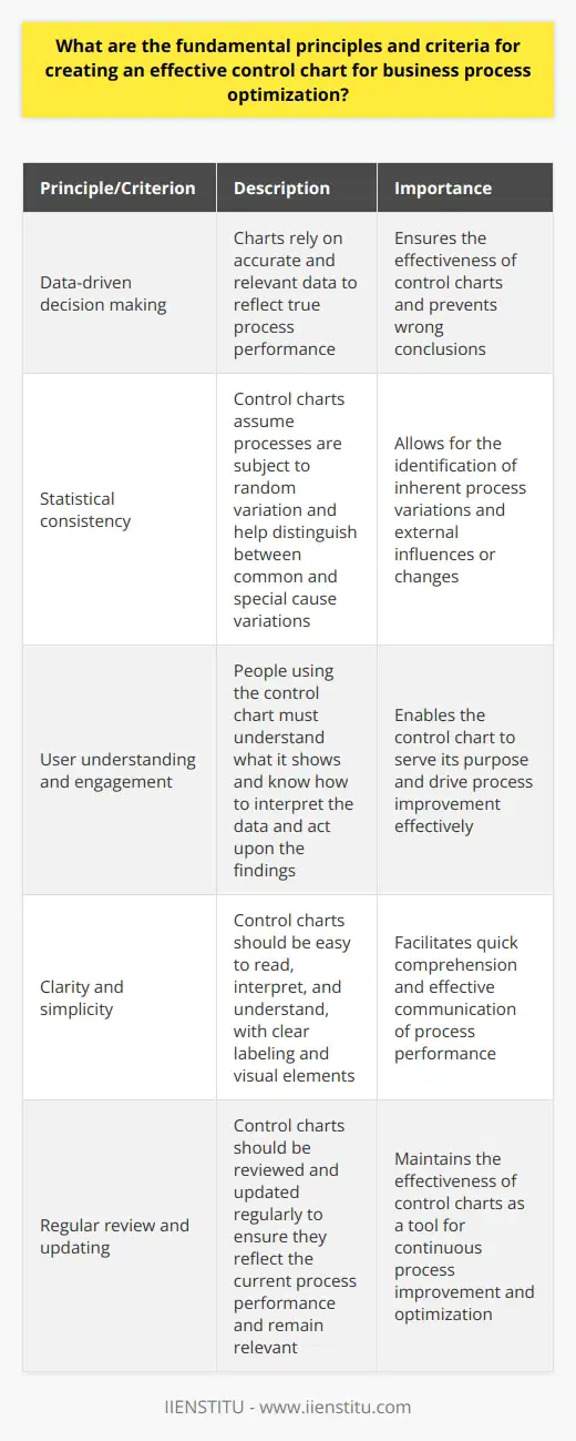 Understanding Control Charts in Business Control charts serve as vital tools in business process optimization. They monitor process stability and performance over time. Managers and practitioners use these charts to identify trends, variations, and opportunities for improvement.  Core Principles of Control Charts Data-driven decision making  stands at the center of effective control charts. Charts rely on accurate, relevant data to reflect true process performance. Without reliable data, the charts lose their effectiveness and may guide users to wrong conclusions. Statistical consistency  is another pillar. Control charts assume processes are subject to random variation. They help distinguish between common and special cause variations. Common cause variations are inherent in the process while special cause variations signal an external influence or a change in the process. User understanding and engagement  is essential. For any control chart to serve its purpose, the people using it must understand what it shows. They should know how to interpret the data and act upon the findings. Criteria for Effective Control Charts         Practical Application of Control Charts To implement control charts effectively:       By adhering to these principles and criteria, businesses create control charts that drive process improvement and optimization. These tools become cornerstones of quality management and decision making in dynamic business environments.