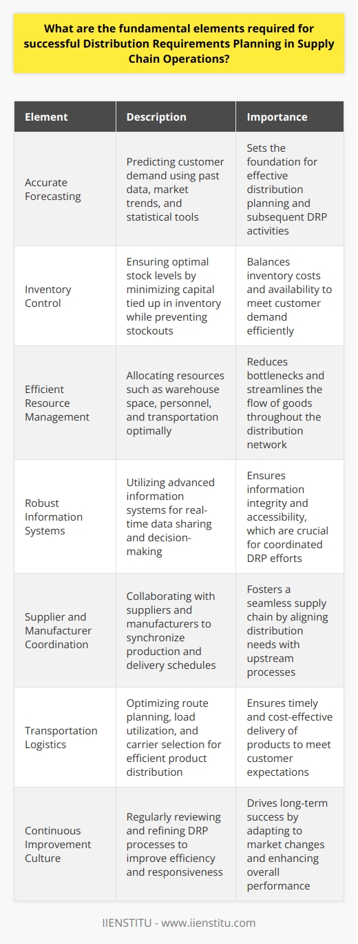 Understanding Distribution Requirements Planning (DRP) Distribution Requirements Planning, or DRP, stands as a critical component of supply chain management. It entails the process of ensuring the right products reach the right destinations at the right time. Success in DRP hinges on meticulous planning and execution. It involves various fundamental elements for effective operation. Accurate Forecasting Is Key Forecasting demand is foundational. It predicts customer demand with precision. Companies use past data, market trends, and statistical tools for this. Accurate forecasts enable effective distribution planning. They set the stage for all subsequent DRP activities. Inventory Control Optimizes Stock Levels Inventory control ensures optimal stock levels. It minimizes capital tied up in inventory. Yet, it prevents stockouts. Balancing these two aspects is a delicate undertaking. Regular review and adjustment keep inventory at ideal levels. Efficient Resource Management Resource allocation is critical. It spans across warehouse space, personnel, and transportation. Proper resource management reduces bottlenecks. It streamlines the flow of goods. Robust Information Systems Advanced information systems serve as the backbone. They provide real-time data sharing. This aids in decision-making and coordination. Information integrity and accessibility are pivotal for DRP success. Supplier and Manufacturer Coordination Collaboration with suppliers and manufacturers is essential. Synchronized production and delivery schedules align with distribution needs. This coordination fosters a seamless supply chain. Transportation Logistics Is a Linchpin Efficient transportation logistics are a linchpin. They comprise route planning, load optimization, and carrier selection. These factors together make for timely and cost-efficient product distribution. Continuous Improvement Culture A culture of continuous improvement drives DRP. Regularly reviewing and refining processes improve efficiency. It also boosts responsiveness to market changes. Customer-Centric Approach Finally, a customer-centric approach shapes DRP activities. It ensures that distribution aligns with customer needs and expectations. Ultimately, it contributes to higher customer satisfaction and loyalty. DRP is a complex yet critical component of supply chain operations. Integrating these fundamental elements fosters a resilient and responsive distribution network. A successful DRP system supports a companys competitive edge in a dynamic market.