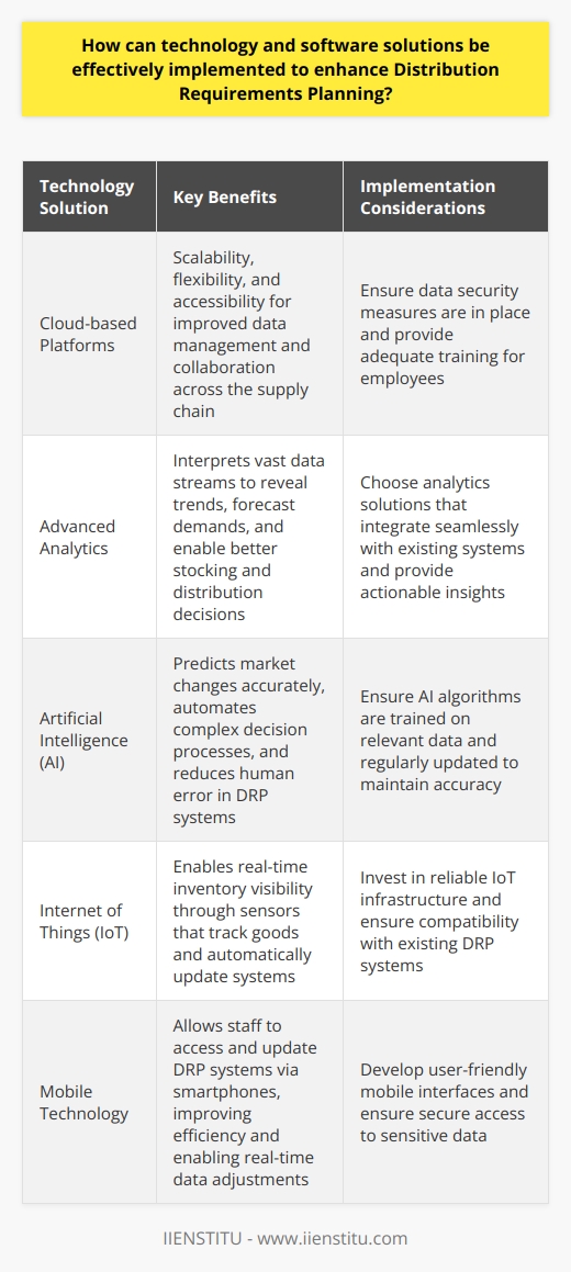 Effective Implementation of Tech Solutions in DRP Understanding DRP Distribution Requirements Planning, or DRP, is a critical function. It ensures product distribution efficiency. DRP balances inventory levels, supply chain processes, and customer demand. For optimal DRP, businesses need robust tech solutions. Key Elements for Tech Integration Integration is vital for technology in DRP. Software must communicate across systems. Real-time data flow is a must. It empowers informed decision-making. Integration removes silos for seamless operation. Scalability is equally important. Systems must grow with business needs. Small-scale solutions can hinder growth. Aim for platforms that expand easily. Enhancing DRP with Specific Solutions Cloud-based platforms simplify scalability. They offer flexibility in data management. Access is possible from anywhere. This fosters collaboration across the supply chain. Advanced analytics bolster DRP strategies. These platforms interpret vast data streams. They reveal trends and forecast demands. This ensures better stocking and distribution decisions. Artificial Intelligence (AI) takes analytics further. AI predicts market changes more accurately. It automates complex decision processes. Integration into DRP systems cuts human error. Internet of Things (IoT) enables smarter inventories. Sensors track goods and update systems automatically. This results in real-time inventory visibility. Mobile technology supports DRP on the move. Staff accesses DRP systems via smartphones. Updates can happen in transit. Real-time data adjustments improve efficiency. Ensuring Software Effectiveness Training is crucial for new technology adoption. Employees should understand software utility. Adequate training ensures faster onboarding. It encourages system use to its full potential. Continuous Improvement keeps DRP systems relevant. Tech evolves continuously. So should DRP solutions. Regular updates and reviews keep systems optimal. Support from software vendors is a must. It ensures issues resolve quickly. This minimizes downtime. Data Security must be a priority. Reliable cybersecurity protects supply chain data. DRP solutions must include robust security measures. Conclusion Effective technology in DRP is achievable. It involves careful planning and execution. Start with integration and scalability. Choose tech solutions that match business needs. Ensure staff are well-trained and supported. Keep data secure. This approach enhances DRP systems significantly. It benefits the entire supply chain.