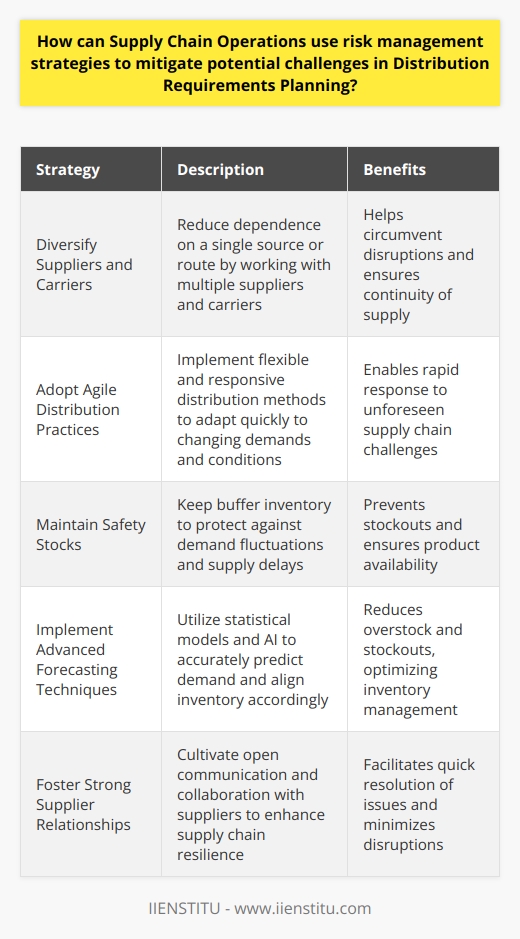 Understanding Distribution Requirements Planning Distribution Requirements Planning (DRP) is critical. It ensures the right products reach the right places at the right time. Challenges in DRP can disrupt supply chain operations. These disruptions can lead to customer dissatisfaction, increased costs, and inventory issues. Risk Management in Supply Chain Risk management is a structured approach. It involves identifying, assessing, and responding to risks. In supply chains, risks can range from supplier failures to transportation disruptions. Effective risk management in supply chains ensures business continuity and reliable performance. Strategies for Risk Mitigation in DRP Diversify Suppliers and Carriers Do not rely on single suppliers or carriers. Diversification is key. It reduces dependence on one source or route. Multiple suppliers and carriers can help circumvent disruptions. Adopt Agile Distribution Practices Agility in distribution is crucial. It allows rapid response to changing demands and conditions. Agile practices can help companies adapt quickly to unforeseen supply chain challenges. Maintain Safety Stocks Keep safety stock levels. They serve as buffers against demand fluctuations. Safety stocks can prevent stockouts when forecasting errors or supply delays occur. Implement Advanced Forecasting Techniques Use advanced forecasting. This includes statistical models and AI. Accurate forecasts help in aligning inventory with demand, reducing overstock and stockouts. Foster Strong Supplier Relationships Cultivate strong relationships with suppliers. This enhances communication and collaboration. It also increases supply chain resilience during disruptions. Utilize Technology for Real-Time Tracking Invest in real-time tracking technology. It provides visibility into the movement of goods. This helps in identifying and addressing issues promptly. Regularly Review and Update DRP Review processes often. Revise as necessary. This ensures that DRP strategies remain relevant and effective against emerging supply chain risks. Ensure Compliance with Regulations Stay compliant with trade regulations and laws. Compliance helps in avoiding costly fines and delays in the supply chain. Plan for Contingencies Prepare contingency plans. They should cover various risk scenarios. Planning helps in quick recovery from supply chain disruptions. Train Employees on Risk Awareness Educate employees about risk management principles. Empowered employees can better recognize and mitigate risks within the supply chain. Supply Chain operations can use these risk management strategies to enhance DRP. They contribute to minimizing the impact of potential challenges. This proactive approach to managing risks can lead to a more robust and resilient supply chain. With careful planning and execution, companies can navigate uncertainties and maintain customer satisfaction and profitability.