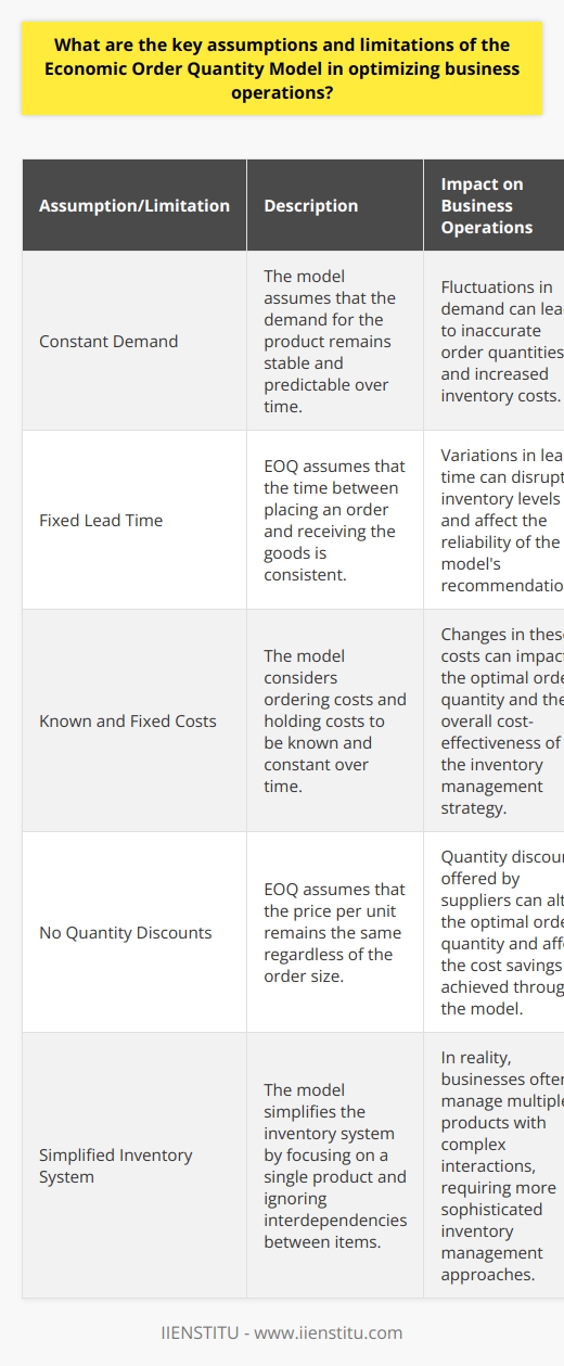 Understanding Economic Order Quantity (EOQ) Businesses strive for efficiency. They seek methods to optimize operations. One such method involves managing inventory. The Economic Order Quantity model stands as a pivotal inventory management tool. It calculates the ideal order quantity. This minimizes the total cost of inventory management. However, its crucial to recognize the models underlying assumptions and limitations. Key Assumptions of EOQ EOQ relies on several critical assumptions. First, it presumes demand for the product is constant. Demand predictability is essential. Second, EOQ assumes the lead time is stable. The time between ordering and receiving goods must not vary. Third, the model considers ordering costs and holding costs to be known and fixed. These costs do not fluctuate over time. Fourth, EOQ assumes no quantity discounts. Prices remain uniform regardless of order size. Limitations Impacting Business Operations EOQ has limitations . Lets delve into these constraints.      In summary, EOQ serves as a fundamental inventory management tool. It helps businesses minimize certain costs. Still, real-world complexities challenge its practical application. Companies must consider these limitations. Only then can they effectively integrate EOQ with their operations. Adaptation and supplementation with other inventory strategies may prove beneficial.