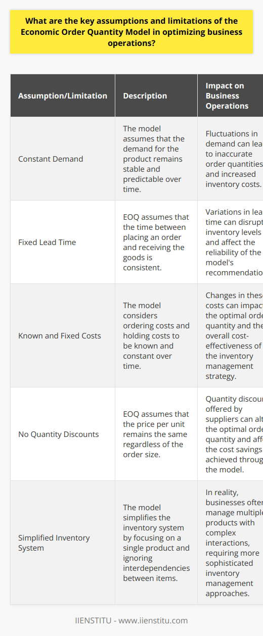 Understanding Economic Order Quantity (EOQ) Businesses strive for efficiency. They seek methods to optimize operations. One such method involves managing inventory. The Economic Order Quantity model stands as a pivotal inventory management tool. It calculates the ideal order quantity. This minimizes the total cost of inventory management. However, its crucial to recognize the models underlying assumptions and limitations. Key Assumptions of EOQ EOQ relies on several critical assumptions. First, it presumes demand for the product is constant. Demand predictability is essential. Second, EOQ assumes the lead time is stable. The time between ordering and receiving goods must not vary. Third, the model considers ordering costs and holding costs to be known and fixed. These costs do not fluctuate over time. Fourth, EOQ assumes no quantity discounts. Prices remain uniform regardless of order size. Limitations Impacting Business Operations EOQ has limitations . Lets delve into these constraints. In summary, EOQ serves as a fundamental inventory management tool. It helps businesses minimize certain costs. Still, real-world complexities challenge its practical application. Companies must consider these limitations. Only then can they effectively integrate EOQ with their operations. Adaptation and supplementation with other inventory strategies may prove beneficial.