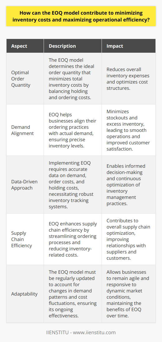 Understanding EOQ and Its Efficiency The Economic Order Quantity (EOQ) model aids businesses. It identifies the ideal order quantity. This quantity minimizes costs. It addresses holding costs. It also tackles ordering costs. EOQ balances these two expenses. This balancing act is crucial. Its about cost optimization. EOQs Role in Cost Reduction EOQ reduces inventory costs. Its about finding a sweet spot. The model uses a formula. This formula considers various factors. It looks at demand. It assesses order costs. It also evaluates holding costs. EOQ thus achieves minimal total inventory cost. Key Benefits of EOQ     Maximizing Operational Efficiency EOQ aligns with demand. It assists in precise ordering. It forecasts needs well. This alignment ensures smooth operations. It reduces stockouts. It also lowers excess inventory. Impact on Supply Chain     Implementing EOQ for Enhanced Efficiency Adopting EOQ is a strategic move. It requires accurate data. It also demands continuous monitoring. Companies should have robust inventory tracking. They should also understand their cost structures. The integration of EOQ into business systems simplifies this. It often involves an initial investment. The return, however, can be substantial. It often comes in terms of cost savings and efficiency gains. Embracing EOQ in a Dynamic Business Environment Business environments change. The EOQ model needs adjustments accordingly. Demand patterns evolve. Costs fluctuate. The EOQ formula should update regularly. Only then can it maintain its effectiveness. A periodic review of the model is essential. It allows for ongoing optimization. It keeps the approach relevant. Staying adaptive is not an option. It’s a necessity. It assures the continual benefit of EOQ. In conclusion, the EOQ model is a powerful tool. It assists in reducing costs. It does this while enhancing operational efficiency. This model is not just theoretical. It has practical applications. It is beneficial for businesses aiming for fiscal prudence and operational adeptness.