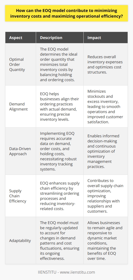 Understanding EOQ and Its Efficiency The Economic Order Quantity (EOQ) model aids businesses. It identifies the ideal order quantity. This quantity minimizes costs. It addresses holding costs. It also tackles ordering costs. EOQ balances these two expenses. This balancing act is crucial. Its about cost optimization. EOQs Role in Cost Reduction EOQ reduces inventory costs. Its about finding a sweet spot. The model uses a formula. This formula considers various factors. It looks at demand. It assesses order costs. It also evaluates holding costs. EOQ thus achieves minimal total inventory cost. Key Benefits of EOQ Maximizing Operational Efficiency EOQ aligns with demand. It assists in precise ordering. It forecasts needs well. This alignment ensures smooth operations. It reduces stockouts. It also lowers excess inventory. Impact on Supply Chain Implementing EOQ for Enhanced Efficiency Adopting EOQ is a strategic move. It requires accurate data. It also demands continuous monitoring. Companies should have robust inventory tracking. They should also understand their cost structures. The integration of EOQ into business systems simplifies this. It often involves an initial investment. The return, however, can be substantial. It often comes in terms of cost savings and efficiency gains. Embracing EOQ in a Dynamic Business Environment Business environments change. The EOQ model needs adjustments accordingly. Demand patterns evolve. Costs fluctuate. The EOQ formula should update regularly. Only then can it maintain its effectiveness. A periodic review of the model is essential. It allows for ongoing optimization. It keeps the approach relevant. Staying adaptive is not an option. It’s a necessity. It assures the continual benefit of EOQ. In conclusion, the EOQ model is a powerful tool. It assists in reducing costs. It does this while enhancing operational efficiency. This model is not just theoretical. It has practical applications. It is beneficial for businesses aiming for fiscal prudence and operational adeptness.
