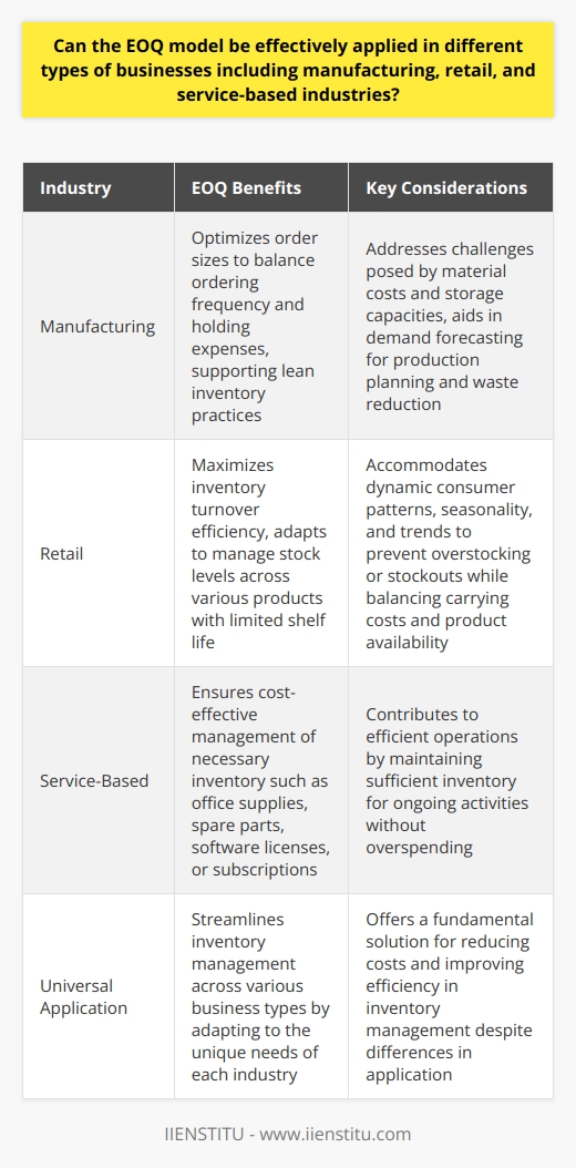 Understanding EOQ and Its Versatility The Economic Order Quantity (EOQ) model is a fundamental tool in inventory management. It seeks to optimize ordering quantities. The goal is to minimize the costs linked to inventory. These include holding, ordering, and shortage costs. EOQ in Manufacturing Manufacturing industries can benefit greatly from EOQ. They often deal with complex inventory decisions. Material costs and storage capacities pose challenges. EOQ addresses these by recommending the ideal order size. This size balances ordering frequency with holding expenses. Thus, it supports lean inventory practices. EOQ aids in demand forecasting . Accurate predictions are crucial. They inform production planning and help reduce waste. Consider raw materials. They require storage space. EOQ helps to maintain enough materials on hand without excessive stock. EOQ in Retail Retail businesses face distinct inventory demands. Their products often have a limited shelf life. Consumer trends can also shift rapidly. EOQ proves useful here as well. It maximizes the efficiency of inventory turnover. Retailers can adapt EOQ to manage stock levels across various products. Dynamic consumer patterns challenge retailers . EOQ can adapt to seasonality and trends. It can thus prevent overstocking or stockouts. Retailers strive for optimal stock levels. They balance carrying costs against the need for product availability. EOQ in Service-Based Industries Service-based businesses might seem less suited to EOQ. Its true, they deal with fewer tangible goods. However, they do require inventory. Consider office supplies or spare parts for repairs. EOQ helps to ensure that service businesses keep their costs low. Service providers benefit from efficient operations . EOQ contributes to this efficiency. Even intangible products like software licenses or subscriptions can be managed using EOQ. It allows service firms to maintain enough inventory for ongoing operations without overspending. EOQ applies across various business types. It streamlines inventory management. The model can adapt to the unique needs of each industry. Manufacturing, retail, or service, all can use EOQ to cut costs and improve efficiency. Despite differences in application, the fundamental principles of EOQ offer a universal solution for managing inventory.