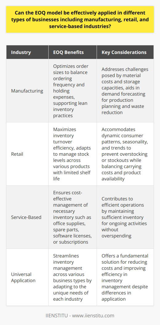 Understanding EOQ and Its Versatility The Economic Order Quantity (EOQ) model is a fundamental tool in inventory management. It seeks to optimize ordering quantities. The goal is to minimize the costs linked to inventory. These include holding, ordering, and shortage costs. EOQ in Manufacturing Manufacturing industries can benefit greatly from EOQ. They often deal with complex inventory decisions. Material costs and storage capacities pose challenges. EOQ addresses these by recommending the ideal order size. This size balances ordering frequency with holding expenses. Thus, it supports lean inventory practices. EOQ aids in demand forecasting . Accurate predictions are crucial. They inform production planning and help reduce waste. Consider raw materials. They require storage space. EOQ helps to maintain enough materials on hand without excessive stock. EOQ in Retail Retail businesses face distinct inventory demands. Their products often have a limited shelf life. Consumer trends can also shift rapidly. EOQ proves useful here as well. It maximizes the efficiency of inventory turnover. Retailers can adapt EOQ to manage stock levels across various products. Dynamic consumer patterns challenge retailers . EOQ can adapt to seasonality and trends. It can thus prevent overstocking or stockouts. Retailers strive for optimal stock levels. They balance carrying costs against the need for product availability. EOQ in Service-Based Industries Service-based businesses might seem less suited to EOQ. Its true, they deal with fewer tangible goods. However, they do require inventory. Consider office supplies or spare parts for repairs. EOQ helps to ensure that service businesses keep their costs low. Service providers benefit from efficient operations . EOQ contributes to this efficiency. Even intangible products like software licenses or subscriptions can be managed using EOQ. It allows service firms to maintain enough inventory for ongoing operations without overspending. EOQ applies across various business types. It streamlines inventory management. The model can adapt to the unique needs of each industry. Manufacturing, retail, or service, all can use EOQ to cut costs and improve efficiency. Despite differences in application, the fundamental principles of EOQ offer a universal solution for managing inventory.