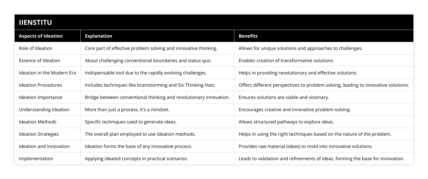 Role of Ideation, Core part of effective problem solving and innovative thinking, Allows for unique solutions and approaches to challenges, Essence of Ideation, About challenging conventional boundaries and status quo, Enables creation of transformative solutions, Ideation in the Modern Era, Indispensable tool due to the rapidly evolving challenges, Helps in providing revolutionary and effective solutions, Ideation Procedures, Includes techniques like brainstorming and Six Thinking Hats, Offers different perspectives to problem solving, leading to innovative solutions, Ideation Importance, Bridge between conventional thinking and revolutionary innovation, Ensures solutions are viable and visionary, Understanding Ideation, More than just a process, it's a mindset, Encourages creative and innovative problem-solving, Ideation Methods, Specific techniques used to generate ideas, Allows structured pathways to explore ideas, Ideation Strategies, The overall plan employed to use ideation methods, Helps in using the right techniques based on the nature of the problem, Ideation and Innovation, Ideation forms the base of any innovative process, Provides raw material (ideas) to mold into innovative solutions, Implementation, Applying ideated concepts in practical scenarios, Leads to validation and refinements of ideas, forming the base for innovation