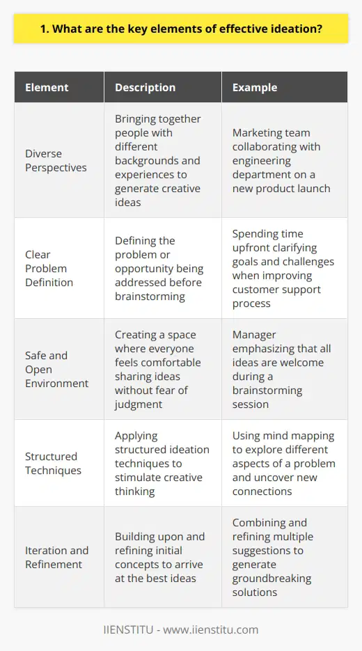 Effective ideation involves several key elements that work together to generate innovative and impactful ideas. Diverse Perspectives Ive found that bringing together people with different backgrounds and experiences leads to more creative ideas. Last year, our marketing team collaborated with the engineering department on a new product launch. The diverse perspectives helped us come up with a truly unique campaign that resonated with customers. Clear Problem Definition Before brainstorming, its crucial to clearly define the problem or opportunity youre addressing. When I worked on improving our customer support process, we spent time upfront clarifying our goals and challenges. This focus helped us generate targeted solutions. Safe and Open Environment Effective ideation requires a safe space where everyone feels comfortable sharing their thoughts without fear of judgment. I remember a brainstorming session where our manager emphasized that all ideas were welcome. This encouragement led to some of our most innovative concepts. Structured Techniques Applying structured ideation techniques can help stimulate creative thinking. I find mind mapping particularly useful for exploring different aspects of a problem and uncovering new connections. Iteration and Refinement Initial ideas are rarely perfect. Effective ideation involves iterating and building upon concepts. In my experience, some of the best ideas emerge when we combine and refine multiple suggestions. By fostering diverse perspectives, providing a safe environment, and using structured techniques, you can drive effective ideation and uncover groundbreaking solutions.