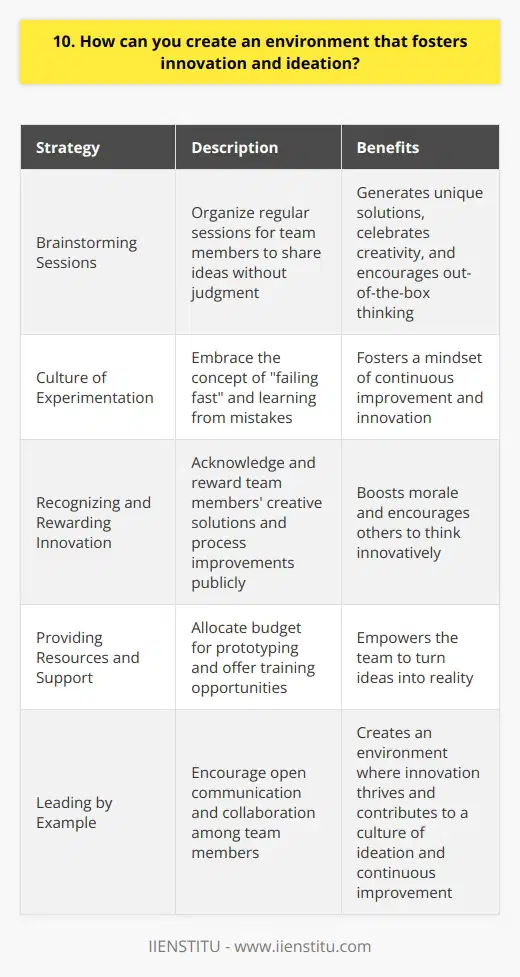 To create an environment that fosters innovation and ideation, I believe in leading by example. In my previous role as a project manager, I made a conscious effort to encourage open communication and collaboration among team members. Encouraging Brainstorming Sessions One strategy I found effective was organizing regular brainstorming sessions. These sessions provided a safe space for everyone to share their ideas without fear of judgment. We celebrated creativity and out-of-the-box thinking, which helped generate unique solutions to complex problems. Promoting a Culture of Experimentation I also promoted a culture of experimentation within the team. We embraced the concept of  failing fast  and learning from our mistakes. By allowing room for trial and error, we fostered a mindset of continuous improvement and innovation. Recognizing and Rewarding Innovation Another important aspect was recognizing and rewarding innovative ideas. When team members came up with creative solutions or process improvements, we made sure to acknowledge their contributions publicly. This not only boosted morale but also encouraged others to think innovatively. Providing Resources and Support Lastly, I believe in providing the necessary resources and support to bring ideas to life. Whether it was allocating budget for prototyping or offering training opportunities, I strived to empower my team to turn their ideas into reality. By fostering open communication, encouraging experimentation, recognizing innovation, and providing support, I aim to create an environment where innovation thrives. Im excited to bring this approach to your organization and contribute to a culture of ideation and continuous improvement.