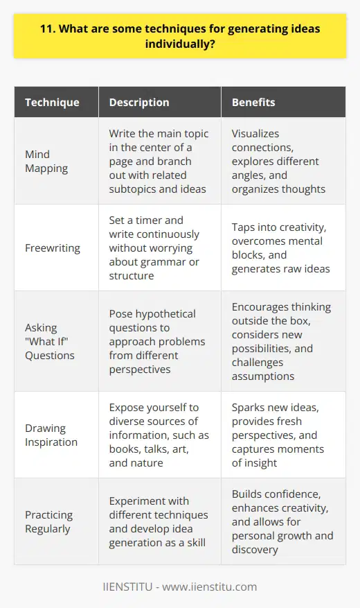 When it comes to generating ideas individually, there are several techniques that I find effective. Mind mapping is one of my favorites. I start by writing the main topic in the center of a blank page and then branch out with related subtopics and ideas. It helps me visualize connections and explore different angles. Freewriting Another technique I often use is freewriting. I set a timer for 10-15 minutes and just write whatever comes to mind without worrying about grammar or structure. Its a great way to tap into my creativity and overcome mental blocks. After freewriting, I go back and highlight the most promising ideas to develop further. Asking Questions Asking what if questions is another approach I take. What if the problem was approached from a different perspective? What if we had unlimited resources? These hypothetical questions help me think outside the box and consider new possibilities. Drawing Inspiration I also find inspiration by exposing myself to diverse sources of information. Reading books, watching TED talks, and exploring art and nature often spark new ideas for me. I jot down thoughts in a notebook or snap photos to capture moments of insight. Remember, generating ideas is a skill that can be developed with practice. Dont be afraid to experiment with different techniques and find what works best for you. Trust your intuition and let your creativity flow!