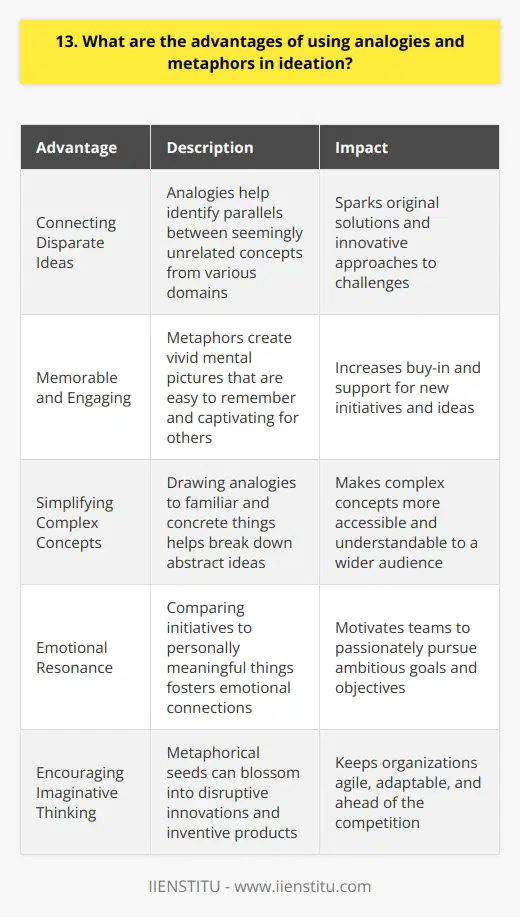 Analogies and metaphors are powerful tools for generating new ideas and innovations. They allow us to make connections between seemingly unrelated concepts, leading to fresh perspectives and insights. Connecting Disparate Ideas By comparing two different things, analogies help us see parallels we might otherwise miss. This cross-pollination of ideas from various domains can spark truly original solutions to challenges. Memorable and Engaging Metaphors paint vivid mental pictures that stick in our minds. Describing a concept using a metaphor makes it more memorable and engaging for others, increasing buy-in for new initiatives. Simplifying Complex Concepts Abstract ideas can be difficult to grasp. Drawing an analogy to something familiar and concrete helps break down complexity, making the concept more accessible and understandable to a wider audience. Emotional Resonance I find that metaphors pack an emotional punch. Comparing an initiative to something personally meaningful fosters an emotional connection, motivating teams to passionately pursue audacious goals. In my experience, some of our companys most inventive products started as metaphorical seeds that blossomed into disruptive innovations. Encouraging this type of imaginative thinking keeps us agile and ahead of the curve.