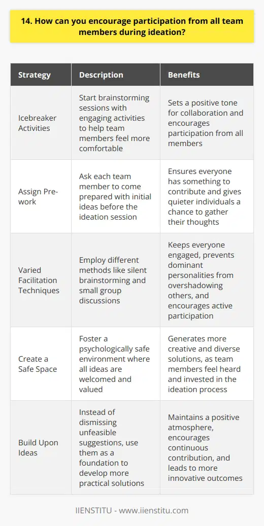 As a team leader, I believe in creating an inclusive environment that encourages everyone to share their ideas. One effective strategy Ive found is to start brainstorming sessions with an icebreaker activity. This helps team members feel more comfortable and sets a positive tone for collaboration. Assign pre-work Before the ideation session, I ask each team member to come prepared with a few initial ideas. This ensures that everyone has something to contribute right from the start. It also gives quieter individuals a chance to gather their thoughts ahead of time. Use varied facilitation techniques During the session, I employ different facilitation methods to keep everyone engaged. For example, I might use silent brainstorming, where team members write down ideas independently before sharing. This prevents dominant personalities from overshadowing others. I also like to break the team into smaller groups for discussions. This makes it easier for everyone to participate actively. Afterward, each group shares their best ideas with the whole team. Create a safe space Most importantly, I strive to create a psychologically safe environment where all ideas are welcomed and valued. I emphasize that there are no bad ideas during brainstorming. If someones suggestion isnt feasible, we build upon it rather than dismissing it outright. By making space for every voice, Ive found that my teams generate more creative and diverse solutions. When everyone feels heard, theyre more invested in the ideation process and its outcomes.