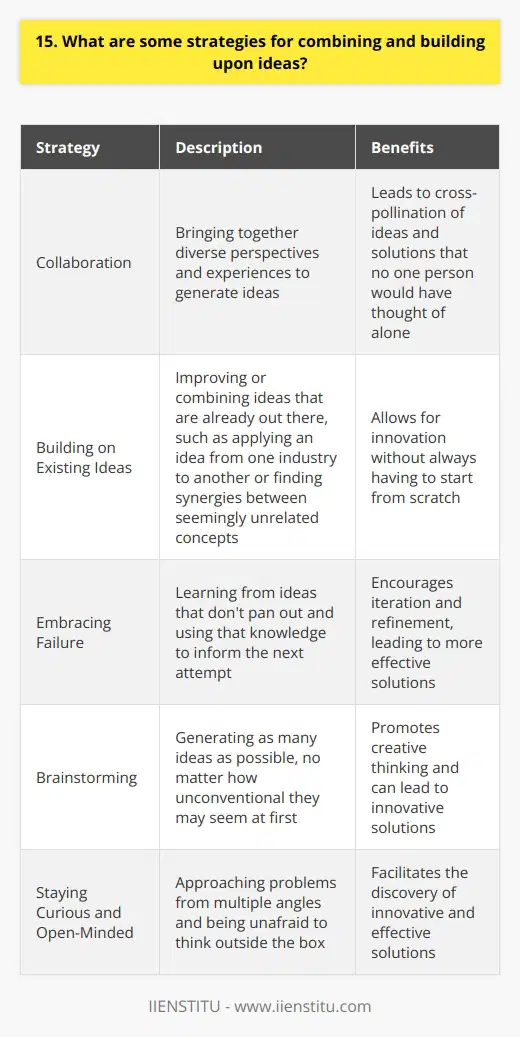 Combining and building upon ideas is a valuable skill that can lead to innovative solutions and creative breakthroughs. When faced with a problem or challenge, I find it helpful to start by brainstorming and generating as many ideas as possible, no matter how unconventional they may seem at first. Collaboration is Key One of the most effective strategies Ive discovered is collaborating with others. By bringing together diverse perspectives and experiences, you can often arrive at ideas that no one person would have thought of alone. I remember a project I worked on last year where my team was stuck on a particularly tricky issue. We decided to hold a brainstorming session and invited colleagues from different departments to join us. The cross-pollination of ideas that resulted was truly remarkable, and we ended up with a solution that none of us had initially considered. Building on Existing Ideas Another approach I like to use is building upon existing ideas. Rather than always trying to come up with something completely new, I look for ways to improve or combine ideas that are already out there. This could mean taking an idea from one industry and applying it to another, or finding synergies between seemingly unrelated concepts. Embracing Failure Of course, not every idea will be a winner, and thats okay. I believe that embracing failure is an essential part of the creative process. When an idea doesnt pan out, I try to learn from it and use that knowledge to inform my next attempt. Its all about iterating and refining until you hit upon something that works. At the end of the day, combining and building upon ideas is all about staying curious, open-minded, and willing to take risks. By approaching problems from multiple angles and being unafraid to think outside the box, we can often arrive at solutions that are far more innovative and effective than we ever thought possible.