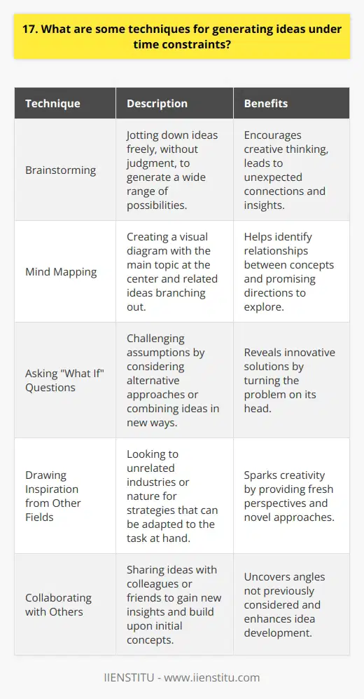 When faced with time constraints, I rely on several techniques to generate ideas quickly and effectively: Brainstorming I start by jotting down any ideas that come to mind, no matter how unusual they may seem. This free-flow of thoughts often leads to unexpected connections and insights. Mind Mapping I create a visual diagram with the main topic at the center and branch out with related ideas. Seeing the relationships between concepts helps me identify promising directions to explore further. Asking What If Questions I challenge assumptions by asking What if we approached this differently? or What if we combined these ideas? Turning the problem on its head can reveal innovative solutions. Drawing Inspiration from Other Fields Looking to unrelated industries or nature often sparks my creativity. I consider how they solve similar challenges and adapt those strategies to the task at hand. Collaborating with Others When possible, I bounce ideas off colleagues or friends. Their fresh perspectives can uncover angles I hadnt considered and build upon my initial concepts. By utilizing a mix of these techniques, Im able to rapidly generate a variety of potential ideas to meet tight deadlines. With practice, Ive learned to trust my instincts and not get caught up in striving for perfection. The key is to let the creative juices flow and then refine the most promising ideas as time allows.