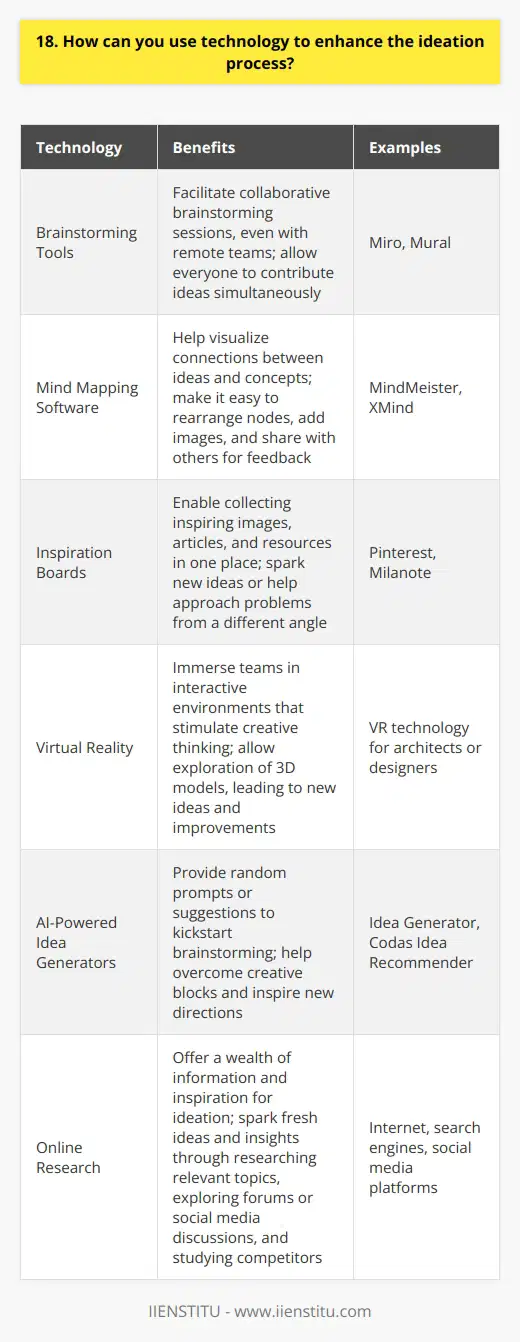 Technology offers numerous ways to enhance the ideation process and stimulate creative thinking: Brainstorming Tools Digital whiteboards like Miro or Mural facilitate collaborative brainstorming sessions, even with remote teams. These platforms allow everyone to contribute ideas simultaneously, making the process more engaging and productive. Mind Mapping Software Tools like MindMeister or XMind help visualize connections between ideas and concepts. Creating mind maps digitally makes it easy to rearrange nodes, add images, and share with others for feedback. Inspiration Boards Pinterest or Milanote are great for collecting inspiring images, articles, and resources in one place. I find that browsing through my inspiration boards often sparks new ideas or helps me approach problems from a different angle. Virtual Reality VR technology can immerse teams in interactive environments that stimulate creative thinking. For example, architects or designers could explore 3D models of their creations, leading to new ideas and improvements. AI-Powered Idea Generators Tools like Idea Generator or Codas Idea Recommender can provide random prompts or suggestions to kickstart brainstorming. While AI-generated ideas may need refinement, they can help overcome creative blocks and inspire new directions. Online Research The internet offers a wealth of information and inspiration for ideation. Conducting research on relevant topics, exploring forums or social media discussions, and studying competitors can all spark fresh ideas and insights. The key is experimenting with different technologies to find what works best for your team and ideation process. By leveraging the right tools strategically, you can enhance creativity, collaboration, and innovation in your work.
