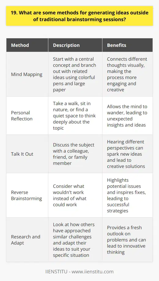When it comes to generating ideas, there are many methods beyond traditional brainstorming sessions. Here are a few techniques Ive found effective: Mind Mapping Start with a central concept and branch out with related ideas. This visual approach helps connect different thoughts. I like using colorful pens and large paper to make the process more engaging and creative. Personal Reflection Take a walk, sit in nature, or find a quiet space to think deeply about the topic. Allowing your mind to wander can lead to unexpected insights. I often come up with my best ideas while hiking in the woods near my home. Talk It Out Discuss the subject with a colleague, friend, or family member. Hearing different perspectives can spark new ideas. Some of my most creative solutions have come from casual conversations over coffee or dinner. Reverse Brainstorming Instead of thinking about what could work, consider what wouldnt work. This reverse approach can highlight potential issues and inspire fixes. I used this method successfully when developing a new product launch strategy at my previous job. Research and Adapt Look at how others have approached similar challenges. Adapt their ideas to suit your specific situation. Reading case studies and industry blogs often gives me a fresh outlook on problems. The key is being open to inspiration from many sources. Combining methods can lead to truly innovative thinking.
