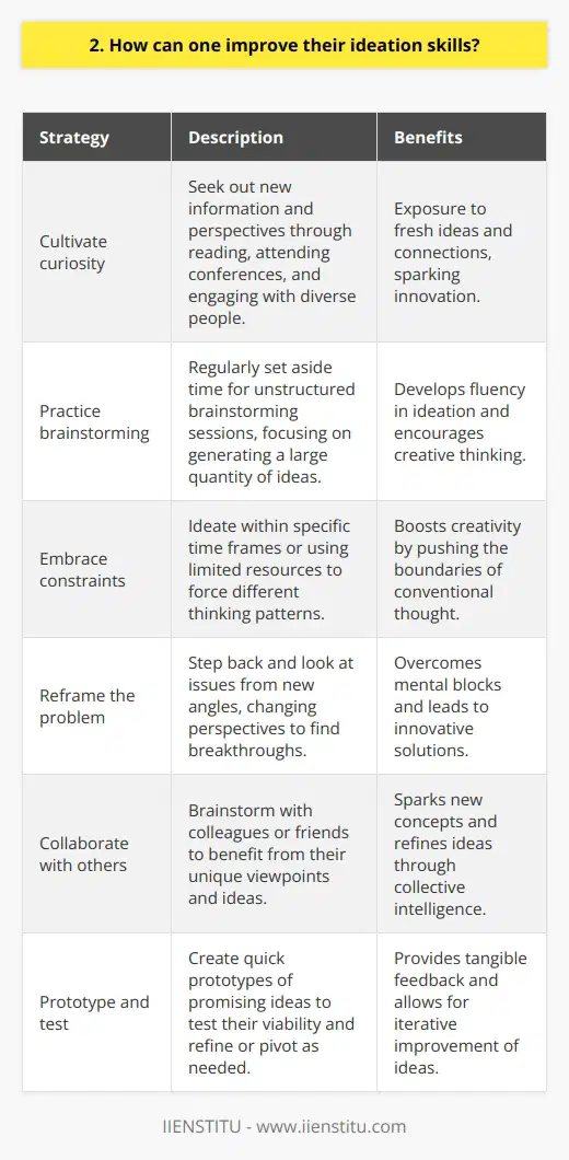 Improving ideation skills is essential for generating novel and innovative solutions in any field. Here are some strategies Ive found effective: Cultivate curiosity Constantly seek out new information and perspectives. Read widely, attend conferences, and engage with diverse people. This exposure sparks fresh ideas and connections. Practice brainstorming Regularly set aside time for unstructured brainstorming sessions. Jot down any ideas that come to mind, no matter how outlandish. Quantity over quality is key here. Embrace constraints I find that having some limits actually boosts creativity. Try ideating within a specific time frame or using limited resources. The constraints force you to think differently. Reframe the problem When Im stuck, I step back and look at the issue from new angles. Changing my perspective frequently leads to breakthroughs. Asking How would X approach this? helps. Collaborate with others Bouncing ideas off colleagues or friends can lead to exciting new concepts. Their unique viewpoints may spark something you hadnt considered. Brainstorming together is powerful. Prototype and test Once you have promising ideas, create quick prototypes to test them out. Seeing something tangible makes it easier to refine or pivot if needed. Iteration is invaluable. With practice, Ive found my ideation abilities growing stronger. The key is consistent effort, openness to possibilities, and a willingness to explore. Improving this skill pays dividends in innovation and problem-solving.