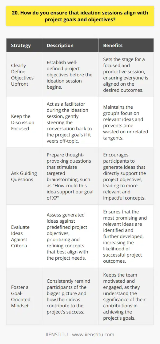 Ensuring that ideation sessions align with project goals and objectives is crucial for their success. I have a few strategies that I employ to make sure we stay on track. Clearly Define Objectives Upfront Before the ideation session even begins, I make sure to clearly define the project objectives. This helps set the stage and keeps everyone focused on what were trying to achieve. Keep the Discussion Focused During the actual ideation, I act as a facilitator to keep the discussion centered around our goals. If the conversation starts to veer off-topic, I gently steer it back by reminding the group of our objectives. Ask Guiding Questions Thoughtful questions can help spur ideas that are relevant to the project. I come prepared with prompts like  How could this idea support our goal of X?  to stimulate targeted brainstorming. Evaluate Ideas Against Criteria After generating a bunch of ideas, I have the group assess them against our predefined objectives. We prioritize and refine the concepts that best align with the project needs. By keeping goals front and center throughout the process, ideation sessions can be highly productive. The key is preparation, facilitation, and always tying things back to the bigger picture.