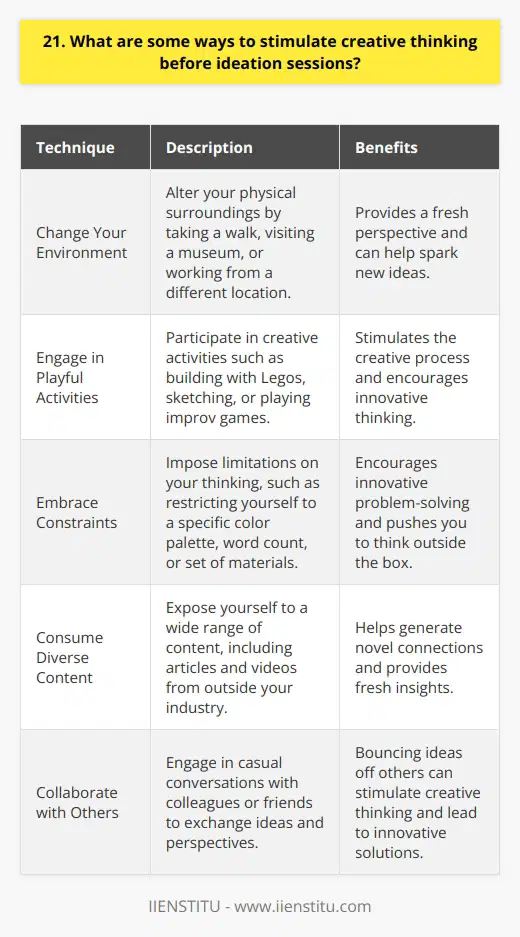 As someone who frequently participates in ideation sessions, Ive discovered several effective ways to stimulate creative thinking beforehand: Change Your Environment I find that simply changing my physical surroundings can help spark new ideas. Take a walk outside, visit a museum, or work from a coffee shop for a fresh perspective. Engage in Playful Activities Before a brainstorming session, I like to engage in playful, creative activities. Building with Legos, sketching, or even playing improv games can get the creative juices flowing. Embrace Constraints Oddly enough, Ive found that imposing constraints on my thinking can actually boost creativity. Try limiting yourself to a specific color palette, word count, or set of materials to encourage innovative problem-solving. Consume Diverse Content Exposing yourself to a wide range of content can help generate novel connections. I like to read articles or watch videos on topics outside my industry to gain fresh insights. Collaborate with Others Bouncing ideas off of others is a fantastic way to stimulate creative thinking. I always try to have a few casual conversations with colleagues or friends before ideation sessions. The key is to approach ideation with an open, playful mindset. By trying these techniques, youll be well-equipped to generate innovative ideas and solutions.