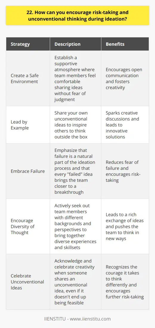 To encourage risk-taking and unconventional thinking during ideation, I believe in creating a safe and supportive environment. When team members feel comfortable sharing their ideas without fear of judgment, theyre more likely to think outside the box. Lead by Example Ive found that when I share my own unconventional ideas, it inspires others to do the same. Even if my suggestions seem a bit crazy at first, they often spark creative discussions and lead to innovative solutions. Embrace Failure In my experience, the fear of failure is one of the biggest barriers to risk-taking. Thats why I always emphasize that failure is a natural part of the ideation process. Every  failed  idea brings us one step closer to a breakthrough. Encourage Diversity of Thought I actively seek out team members with different backgrounds and perspectives. When we bring together people with diverse experiences and skillsets, it leads to a rich exchange of ideas and pushes us to think in new ways. Celebrate Unconventional Ideas Whenever someone shares an unconventional idea, I make a point to acknowledge and celebrate their creativity. Even if the idea doesnt end up being feasible, I believe in recognizing the courage it takes to think differently. Ultimately, fostering a culture of risk-taking and unconventional thinking requires consistent effort and leadership. But when we create an environment where everyone feels empowered to share their wildest ideas, thats when true innovation happens.
