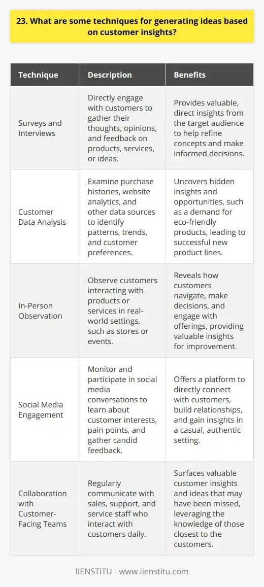 Generating ideas based on customer insights requires a deep understanding of your target audience. Here are some techniques Ive found effective: Conduct surveys and interviews Directly asking customers for their thoughts and opinions can provide valuable insights. I once surveyed my customers about a new product idea and received great feedback that helped refine the concept. Analyze customer data Look at purchase histories, website analytics, and other data sources to identify patterns and trends. This helped me discover that many customers were interested in eco-friendly options, leading to a successful new product line. Observe customers in action Watch how customers interact with your products or services in real-world settings. I gained helpful insights by visiting stores and seeing how shoppers navigated the aisles and made purchase decisions. Engage on social media Monitor social media conversations and engage with customers there. Ive found social platforms to be great places to learn about customer interests, pain points and gather candid feedback. Collaborate with customer-facing teams Your sales, support and service staff interact with customers daily. Regularly communicating with these teams can surface valuable customer insights and ideas you may have missed. Stay curious! Always be on the lookout for inspiration. Some of my best ideas have come from casual conversations with friends and family who fit my target customer profile. You never know where the next great insight will originate.