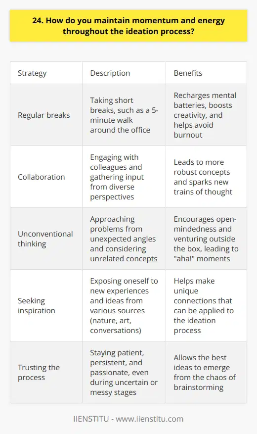 Maintaining momentum and energy throughout the ideation process is crucial for generating fresh, innovative ideas. Ive found that taking regular breaks to recharge my mental batteries is essential. Even a quick 5-minute walk around the office can do wonders for my creativity and help me avoid burnout. Collaboration is Key Im a big believer in the power of collaboration. Bouncing ideas off of colleagues and getting input from diverse perspectives always leads to more robust concepts. I love how a simple suggestion from a teammate can spark a whole new train of thought! Embrace the Unconventional To keep the ideas flowing, I try to approach problems from unexpected angles. Asking what if questions and considering seemingly unrelated concepts often leads to those aha! moments. Its all about staying open-minded and not being afraid to venture outside the box. Fuel Your Inspiration I find inspiration in all sorts of places - nature, art, conversations with friends. Exposing myself to new experiences and ideas helps me make unique connections that I can apply to the ideation process. Just last week, a trip to the local museum sparked an innovative solution to a design challenge Id been grappling with. Trust the Process Finally, Ive learned to trust the creative process, even when it feels messy or uncertain. Some of the best ideas emerge from the chaos of brainstorming. By staying patient, persistent, and passionate, Im able to maintain the energy needed to see an idea through from conception to execution.