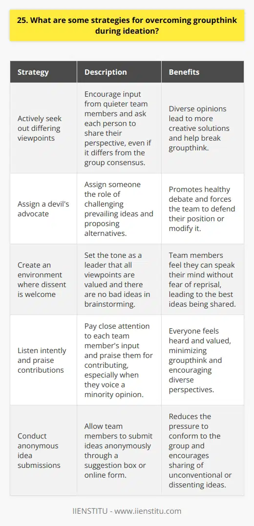 <h3>Encouraging Diverse Perspectives</h3><h4>Actively seek out differing viewpoints</h4>In brainstorming sessions, I make a point to encourage input from quieter team members. Ill often go around the room and ask each person to share their perspective, even if it differs from the group consensus. Diverse opinions lead to more creative solutions. <h4>Assign a devils advocate</h4>Another tactic Ive found effective is assigning someone the role of devils advocate - their job is to challenge the prevailing ideas and propose alternatives. This helps break groupthink by forcing the team to defend their position or modify it. It promotes healthy debate.<h3>Fostering Psychological Safety</h3><h4>Create an environment where dissent is welcome</h4>To get the best ideas, team members need to feel they can speak their mind without fear of reprisal. I set the tone as a leader that all viewpoints are valued. There are no bad ideas in brainstorming. I listen intently and praise people for contributing, especially when they voice a minority opinion. That way, everyone feels heard and groupthink is minimized.