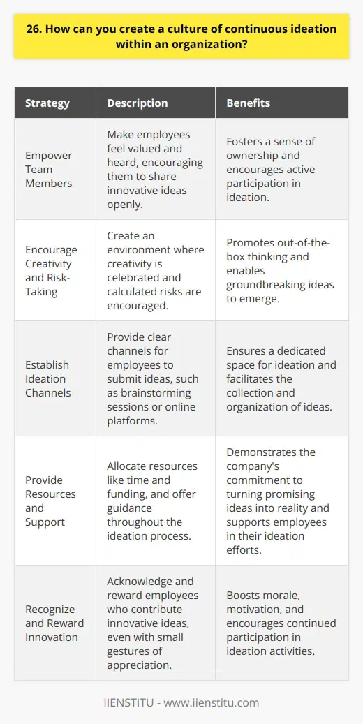 To create a culture of continuous ideation within an organization, I believe in empowering every team member. When employees feel valued and heard, they are more likely to share their innovative ideas openly. Encourage Creativity and Risk-Taking Leaders should foster an environment where creativity is celebrated and taking calculated risks is encouraged. In my experience, when people feel safe to think outside the box, groundbreaking ideas often emerge. Establish Ideation Channels Organizations need clear channels for employees to submit their ideas, such as regular brainstorming sessions or online platforms. Ive seen the power of having a dedicated space for ideation firsthand. Provide Resources and Support Allocating resources, like time and funding, shows that the company is serious about turning promising ideas into reality. Offering support and guidance throughout the ideation process is crucial. Recognize and Reward Innovation Acknowledging and rewarding employees who contribute innovative ideas boosts morale and motivation. Even small gestures of appreciation can make a big impact, based on what Ive witnessed in past roles. Lead by Example When leaders actively participate in ideation and champion innovative thinking, it sets the tone for the entire organization. I believe in the power of leading by example to create lasting change. By implementing these strategies consistently, companies can cultivate a thriving culture of continuous ideation. It takes effort and commitment, but the payoff in terms of employee engagement and groundbreaking ideas is immense.