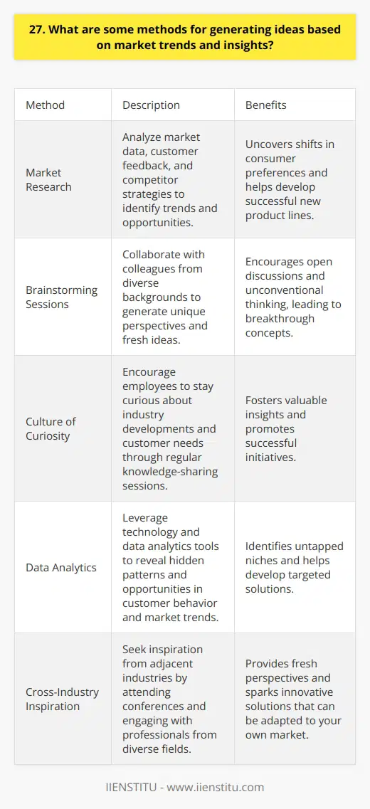 Generating ideas based on market trends and insights is crucial for staying competitive and meeting customer needs. Here are some effective methods to consider: Conduct thorough market research Ive found that diving deep into market data, customer feedback, and competitor analysis can spark innovative ideas. Last year, our team uncovered a significant shift in consumer preferences through surveys and focus groups, which led us to develop a successful new product line. Engage in brainstorming sessions Collaborating with colleagues from diverse backgrounds can lead to unique perspectives and fresh ideas. I always encourage open discussions where no idea is too wild – sometimes the most unconventional suggestions lead to breakthrough concepts! Foster a culture of curiosity Encouraging employees to stay curious about industry developments and customer needs can generate valuable insights. In my experience, regular lunch-and-learn sessions where team members share their findings have led to some of our most successful initiatives. Leverage technology and data analytics Harnessing the power of data analytics tools can reveal hidden patterns and opportunities. By analyzing customer behavior and market trends, weve been able to identify untapped niches and develop targeted solutions. Seek inspiration from adjacent industries Looking beyond your own industry can provide fresh perspectives and spark creative ideas. Ive found that attending cross-industry conferences and engaging with professionals from diverse fields can lead to innovative solutions that can be adapted to our own market. Ultimately, generating ideas based on market trends and insights requires a combination of research, collaboration, and openness to new perspectives. By staying attuned to customer needs and industry developments, we can drive innovation and stay ahead of the curve.