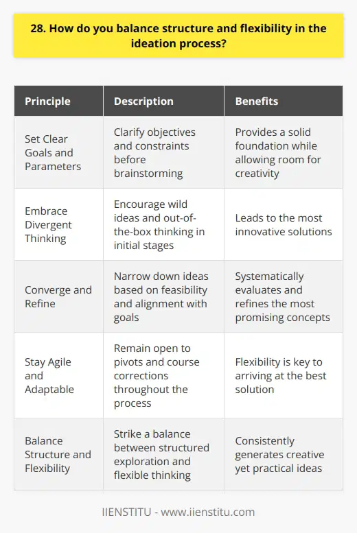 Balancing structure and flexibility in the ideation process is crucial for generating innovative solutions. I approach this by following a few key principles: Set Clear Goals and Parameters Before diving into brainstorming, I always clarify the objectives and constraints of the project. This provides a solid foundation while still allowing room for creativity. Embrace Divergent Thinking In the initial stages, I encourage wild ideas and out-of-the-box thinking. No concept is too crazy during this phase! I find that this open-minded approach often leads to the most innovative solutions. Converge and Refine After the freeform ideation, I begin narrowing down the ideas based on feasibility and alignment with goals. This is where structure comes into play, as I systematically evaluate and refine the most promising concepts. Stay Agile and Adaptable Throughout the process, I remain open to pivots and course corrections. If a new insight emerges or circumstances change, Im always ready to adjust my approach. Flexibility is key to arriving at the best solution. In my experience, the most successful ideation strikes a balance between structured exploration and flexible thinking. By setting clear goals, thinking broadly, refining strategically, and staying adaptable, Im able to consistently generate creative yet practical ideas.