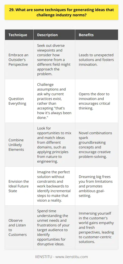 Generating ideas that challenge industry norms requires a combination of creativity, curiosity, and strategic thinking. Here are some techniques Ive found effective: Embrace an Outsiders Perspective Sometimes the best insights come from those unfamiliar with the industry. Seek out diverse viewpoints and consider how someone from a different field might approach the problem. This can lead to unexpected solutions. Question Everything Dont accept  thats how its always been done  as an answer. Ask why current practices exist and whether they truly serve the end goal. By challenging assumptions, you open the door to innovation. Combine Unlikely Elements Look for opportunities to mix and match ideas from different domains. What if you applied principles from nature to engineering or combined insights from psychology with software design? Novel combinations spark groundbreaking concepts. Envision the Ideal Future State Imagine the perfect solution without constraints. What would it look like in an ideal world? Work backwards from there to identify incremental steps to make that vision a reality. Dreaming big frees you from limitations. Observe and Listen to Customers Spend time understanding the unmet needs and frustrations of your target audience. Their pain points often reveal opportunities for disruptive ideas. Immerse yourself in their world to gain empathy and fresh perspectives. The key is staying curious, thinking laterally, and not being afraid to propose unconventional approaches. With practice, generating norm-defying ideas becomes second nature.