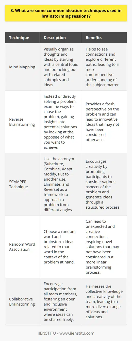 When it comes to brainstorming sessions, there are several common ideation techniques that can help generate creative ideas. Mind Mapping Ive found mind mapping to be an incredibly effective way to visually organize thoughts and ideas. You start with a central topic and then branch out with related subtopics and ideas. Its a great way to see connections and explore different paths. Reverse Brainstorming Instead of trying to solve a problem directly, reverse brainstorming involves looking at ways to cause the problem. By examining the opposite of what you want to achieve, you can gain insights into potential solutions. I remember a time when my team used this technique to tackle a particularly challenging project, and it led us to some really innovative ideas. SCAMPER Technique SCAMPER is an acronym that stands for Substitute, Combine, Adapt, Modify, Put to another use, Eliminate, and Reverse. Its a helpful framework for approaching a problem from different angles. I like to go through each letter and ask myself questions to spark new ideas. Random Word Association This technique involves choosing a random word and then brainstorming ideas related to that word in the context of your problem. It can lead to some unexpected and creative connections. I once participated in a session where we randomly selected the word elephant, and it led to a discussion about memory and long-term planning that proved valuable for our project. These are just a few examples of ideation techniques that can be used in brainstorming sessions. The key is to keep an open mind, encourage participation, and embrace the creative process. With the right techniques and a collaborative spirit, you can generate innovative solutions to even the most challenging problems.