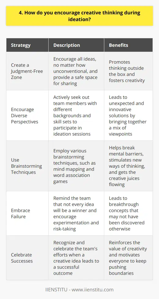 When it comes to encouraging creative thinking during ideation, I believe in fostering an open and collaborative environment. Ive found that setting clear expectations and providing a safe space for sharing ideas is crucial. Here are a few strategies I use: Create a Judgment-Free Zone I make it clear that all ideas are welcome, no matter how unconventional they may seem. When team members feel comfortable sharing their thoughts without fear of criticism, theyre more likely to think outside the box. Encourage Diverse Perspectives I actively seek out team members with different backgrounds and skill sets to participate in ideation sessions. Bringing together a mix of viewpoints can lead to unexpected and innovative solutions. Use Brainstorming Techniques From mind mapping to word association games, I employ various brainstorming techniques to get the creative juices flowing. These exercises help break mental barriers and stimulate new ways of thinking. Embrace Failure I remind my team that not every idea will be a winner, and thats okay. Encouraging experimentation and risk-taking can lead to breakthrough concepts that may not have been discovered otherwise. Celebrate Successes When a creative idea leads to a successful outcome, I make sure to recognize and celebrate the teams efforts. Acknowledging innovative thinking reinforces the value of creativity and motivates everyone to keep pushing boundaries. At the end of the day, nurturing a culture of creativity requires consistent effort and leadership by example. By valuing diverse opinions, providing opportunities for exploration, and rewarding innovative thinking, I strive to create an environment where creativity can thrive.