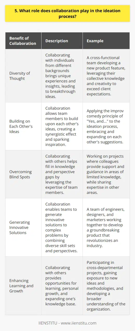 Collaboration is a critical component of the ideation process. It allows individuals with diverse perspectives and skill sets to come together and generate innovative solutions to complex problems. Diversity of Thought When people from different backgrounds collaborate, they bring unique experiences and insights to the table. This diversity of thought can lead to breakthrough ideas that may not have been possible with a homogeneous group. Example from My Experience I remember working on a project with a cross-functional team at my previous company. We were tasked with developing a new product feature, and initially, we struggled to come up with viable solutions. However, as we began to share our individual perspectives and experiences, we started to see the problem from different angles. Our collective knowledge and creativity led us to develop a feature that exceeded our clients expectations and boosted user engagement. Building on Each Others Ideas Collaboration allows team members to build upon each others ideas, creating a synergistic effect. One persons suggestion can spark inspiration in another, leading to a chain reaction of innovative thoughts. The Power of Yes, and... In improv comedy, theres a principle called Yes, and... which encourages performers to accept and build upon their partners ideas. I believe this concept translates well to the ideation process. By embracing and expanding on each others suggestions, teams can create something greater than the sum of its parts. Overcoming Blind Spots We all have blind spots – areas where our knowledge or perspective is limited. Collaboration helps to fill in those gaps by leveraging the expertise of others. Learning from My Colleagues Ive worked on projects where I felt out of my depth, but my colleagues were there to support me. Their knowledge and guidance helped me to overcome challenges and contribute meaningfully to the ideation process. In turn, I was able to share my own expertise in areas where they had blind spots. In conclusion, collaboration is essential for generating innovative ideas and solving complex problems. By bringing together diverse perspectives, building on each others ideas, and overcoming individual blind spots, teams can achieve remarkable results.