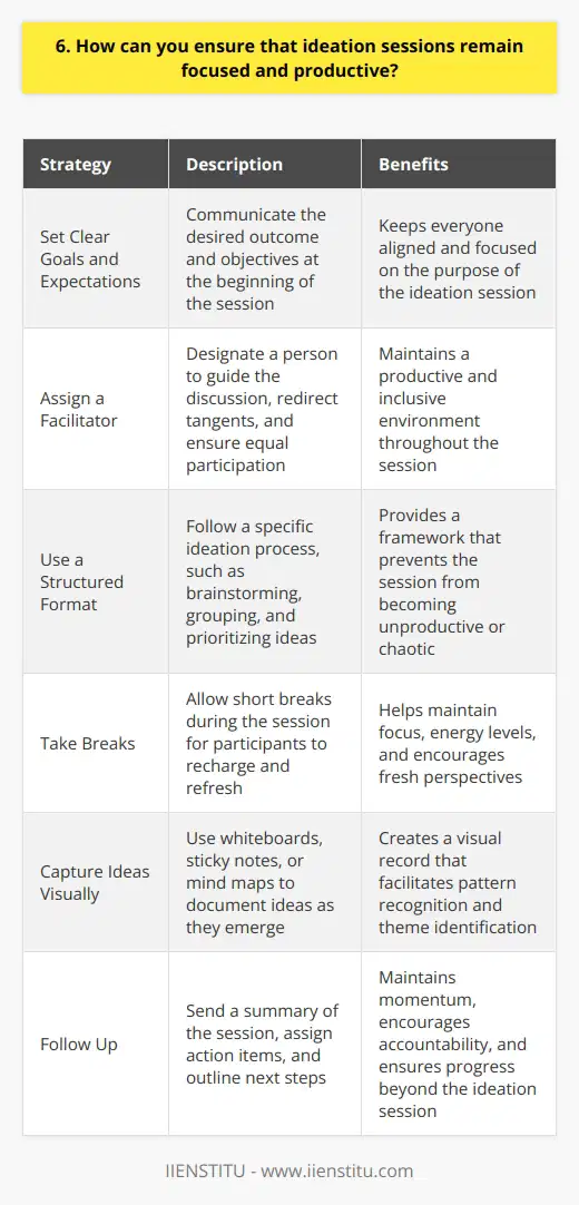 Ive found that setting clear goals and expectations at the beginning of ideation sessions is crucial. When everyone knows the desired outcome, its easier to stay on track. Assign a Facilitator Having a designated facilitator can make a big difference in keeping the discussion focused and productive. They can gently redirect tangents and ensure equal participation from all members. Use a Structured Format Following a specific ideation format, like brainstorming followed by grouping and prioritizing ideas, provides helpful structure. It prevents the session from devolving into an unproductive free-for-all. Take Breaks Sometimes the best way to maintain focus is to step away for a few minutes. Short breaks can help people recharge and return with fresh energy and ideas. Capture Ideas Visually Im a big fan of using whiteboards, sticky notes, or mind maps to document ideas as they emerge. Having a visual record keeps the discussion grounded and makes it easier to identify patterns and themes. Follow Up The work isnt done when the ideation session ends. Sending out a summary with next steps and assigning action items maintains momentum and accountability. Ultimately, productive ideation is about finding the right balance of creativity and structure. With thoughtful planning and facilitation, you can harness your teams best ideas while keeping things on track.