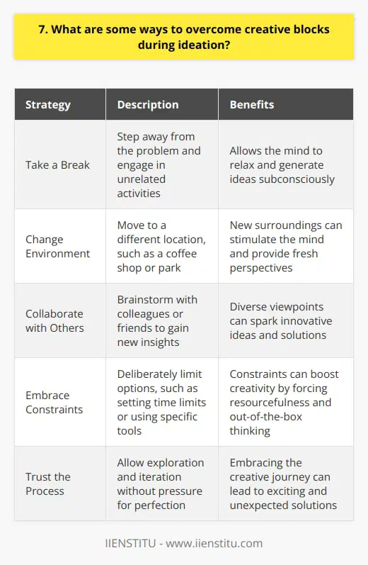 When faced with creative blocks during ideation, I find that taking a break and stepping away from the problem can be incredibly helpful. Sometimes, my best ideas come to me when Im not actively trying to think of a solution, like when Im out for a walk or taking a shower. Change Your Environment Another strategy that works well for me is to change my environment. If Ive been brainstorming in my office for hours, Ill switch things up and move to a coffee shop or park. The new surroundings can stimulate my mind and help me approach the problem from a different angle. Collaborate with Others Collaborating with others is also a great way to overcome creative blocks. Bouncing ideas off of colleagues or friends can lead to new insights and perspectives that I might not have considered on my own. Even if their suggestions dont directly solve the problem, they can often spark new ideas that I can build upon. Embrace Constraints Paradoxically, Ive found that embracing constraints can actually boost my creativity. When I have too many options, it can be overwhelming and lead to analysis paralysis. But when I deliberately limit myself, whether its by setting a time limit or using a specific set of tools, it forces me to be more resourceful and think outside the box. Trust the Process Finally, I think its important to trust the creative process and not put too much pressure on myself to come up with the perfect idea right away. Some of my best work has come from ideas that I initially dismissed as silly or impractical. By allowing myself to explore and iterate, I can often arrive at a solution that Im really excited about.