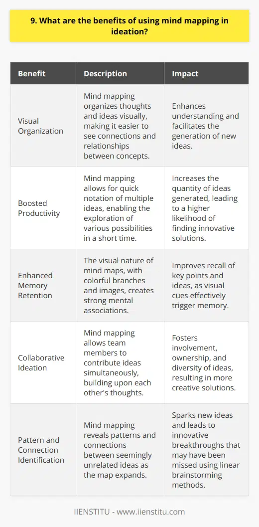 Mind mapping is a powerful tool for ideation that offers several benefits. It helps to organize thoughts and ideas in a visual way, making it easier to see connections and relationships between different concepts. Mind mapping also encourages creativity by allowing the brain to freely associate and generate new ideas without the constraints of linear thinking. Boost Productivity Using mind maps can significantly boost productivity during brainstorming sessions. Instead of getting stuck on one idea, mind mapping enables you to quickly jot down multiple ideas and explore various possibilities. This way, you can generate a large quantity of ideas in a short amount of time, increasing the chances of finding innovative solutions. Enhance Memory Retention I find that mind mapping enhances memory retention compared to traditional note-taking methods. The visual nature of mind maps, with their colorful branches and images, helps to create strong mental associations. When I review my mind maps later, I can easily recall the key points and ideas, as the visual cues trigger my memory effectively. Collaborative Ideation Mind mapping is a fantastic tool for collaborative ideation. When working with a team, mind maps allow everyone to contribute their ideas simultaneously. Each person can add their thoughts to different branches, building upon each others ideas. This collaborative approach fosters a sense of involvement and ownership, leading to more diverse and creative solutions. Identify Patterns and Connections One of the greatest advantages of mind mapping is its ability to reveal patterns and connections between seemingly unrelated ideas. As you expand your mind map, you may discover surprising links and relationships. These insights can spark new ideas and lead to innovative breakthroughs that you might have missed using linear brainstorming methods. In my experience, mind mapping has been an invaluable tool for ideation. It has helped me to think more creatively, generate a wealth of ideas quickly, and identify unique connections. By leveraging the power of mind mapping, you can take your ideation process to new heights and achieve remarkable results.