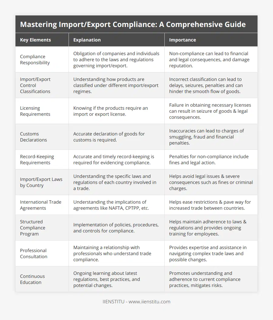 Compliance Responsibility, Obligation of companies and individuals to adhere to the laws and regulations governing import/export, Non-compliance can lead to financial and legal consequences, and damage reputation, Import/Export Control Classifications, Understanding how products are classified under different import/export regimes, Incorrect classification can lead to delays, seizures, penalties and can hinder the smooth flow of goods, Licensing Requirements, Knowing if the products require an import or export license, Failure in obtaining necessary licenses can result in seizure of goods & legal consequences, Customs Declarations, Accurate declaration of goods for customs is required, Inaccuracies can lead to charges of smuggling, fraud and financial penalties, Record-Keeping Requirements, Accurate and timely record-keeping is required for evidencing compliance, Penalties for non-compliance include fines and legal action, Import/Export Laws by Country, Understanding the specific laws and regulations of each country involved in a trade, Helps avoid legal issues & severe consequences such as fines or criminal charges, International Trade Agreements, Understanding the implications of agreements like NAFTA, CPTPP, etc, Helps ease restrictions & pave way for increased trade between countries, Structured Compliance Program, Implementation of policies, procedures, and controls for compliance, Helps maintain adherence to laws & regulations and provides ongoing training for employees, Professional Consultation, Maintaining a relationship with professionals who understand trade compliance, Provides expertise and assistance in navigating complex trade laws and possible changes, Continuous Education, Ongoing learning about latest regulations, best practices, and potential changes, Promotes understanding and adherence to current compliance practices, mitigates risks