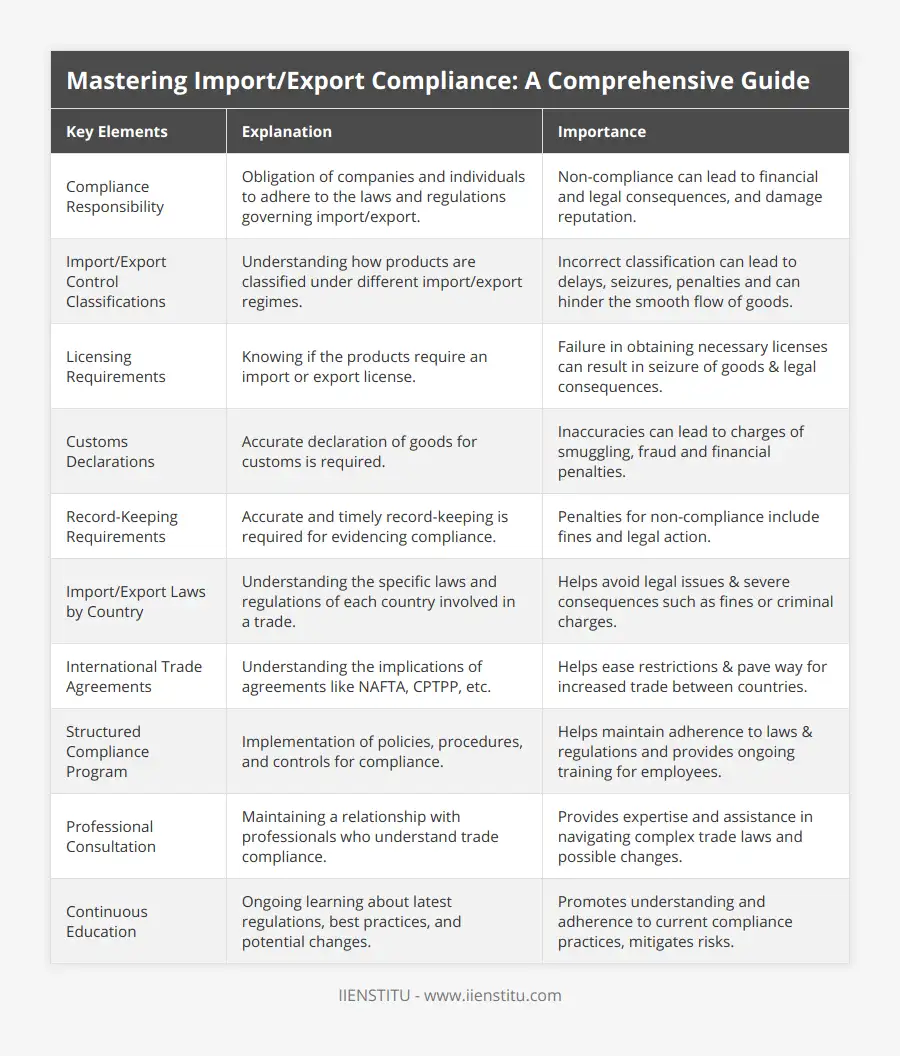 Export Regimes Mastering Import/Export Compliance: A… | IIENSTITU