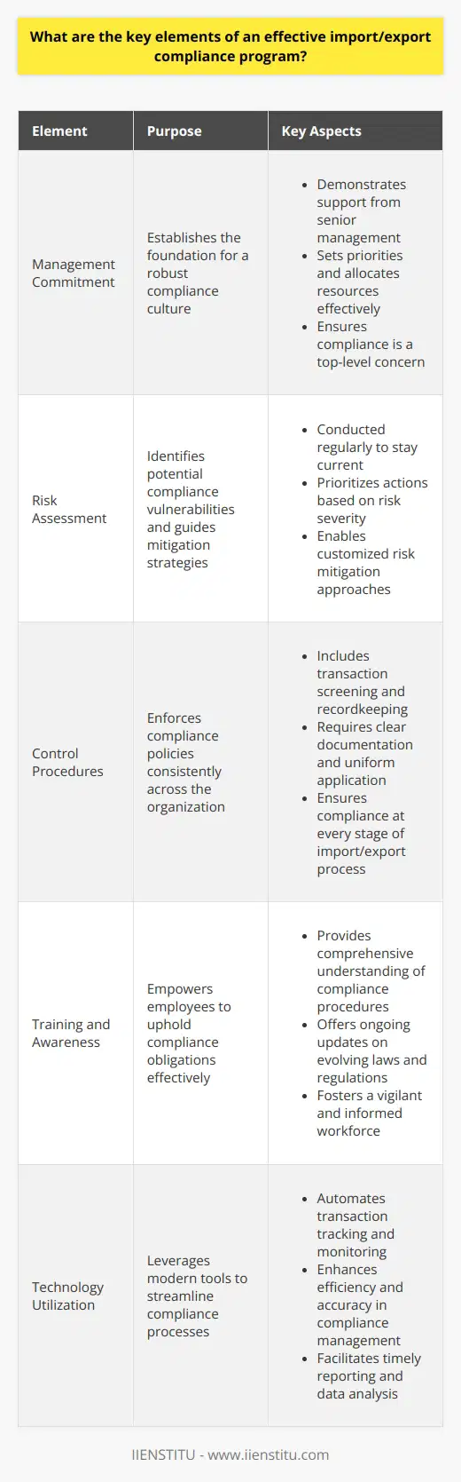 Introduction to Import/Export Compliance Programs In the landscape of global trade, adherence to regulatory requirements is non-negotiable. An effective import/export compliance program (IECP) ensures that. It also minimizes risks. Compliance programs must be comprehensive. They must align with various international laws. Key Elements of an Effective IECP Management Commitment Strong management commitment forms the programs backbone. Senior management must demonstrate their support. They set the tone for compliance priorities. They also allocate resources effectively. Risk Assessment Regular risk assessment is crucial. It identifies potential problems. It allows businesses to prioritize their actions. Customized strategies then mitigate specific risks. Control Procedures Control procedures enforce compliance policies. They include transaction screening and record-keeping. These procedures require clear documentation. They also require consistent application across departments. Training and Awareness Training empowers employees. They understand compliance obligations and procedures. Ongoing training updates them on laws and regulations. Awareness ensures vigilant and informed staff. Internal Audits Internal audits provide a check on compliance health. Audits detect weaknesses. They offer a chance for improvements. Recordkeeping and Reporting Accurate recordkeeping is imperative. It proves adherence to laws. Reporting mechanisms must be in order. They must respond to government inquiries promptly. Corrective Actions When an issue arises, immediate corrective action is necessary. This prevents repeat violations. Continuous improvement follows. Technology Utilization Modern technology facilitates compliance. Automated systems track and monitor transactions. They offer efficiency and accuracy. Conclusion An effective IECP is not static. It adapts to changing laws and practices. It reflects a companys dedication to lawful trade. Commitment, risk management, controls, training, audits, recordkeeping, corrective measures, and technology are critical. They ensure compliance and support a company’s international trade objectives.